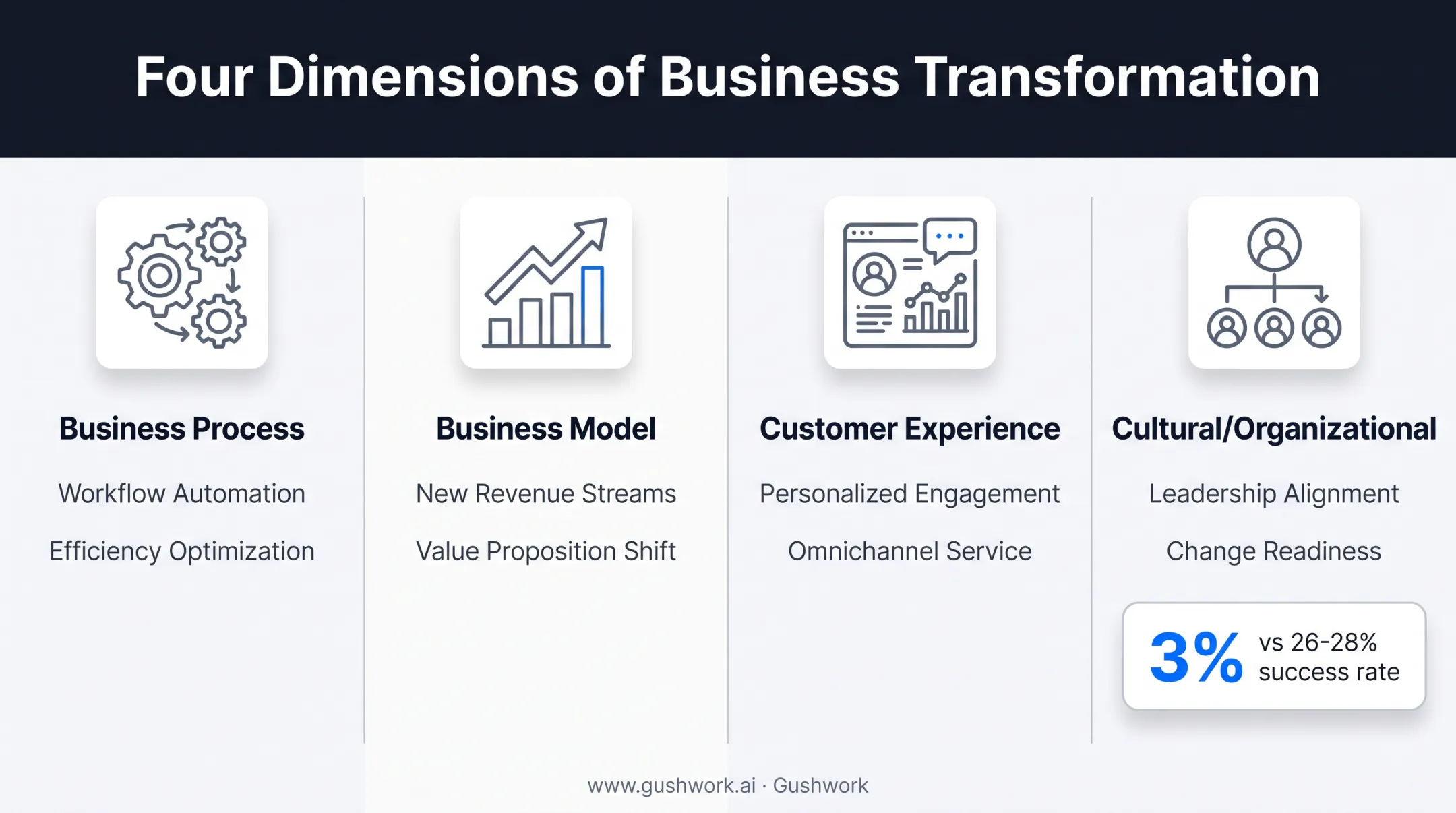 Four key areas of small business digital transformation comparison chart