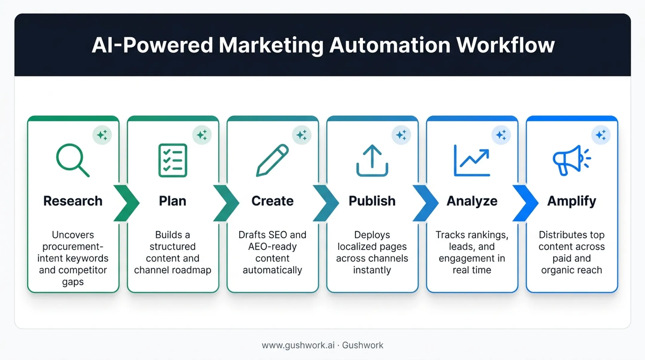 Six-step AI-powered SEO process from research to amplification