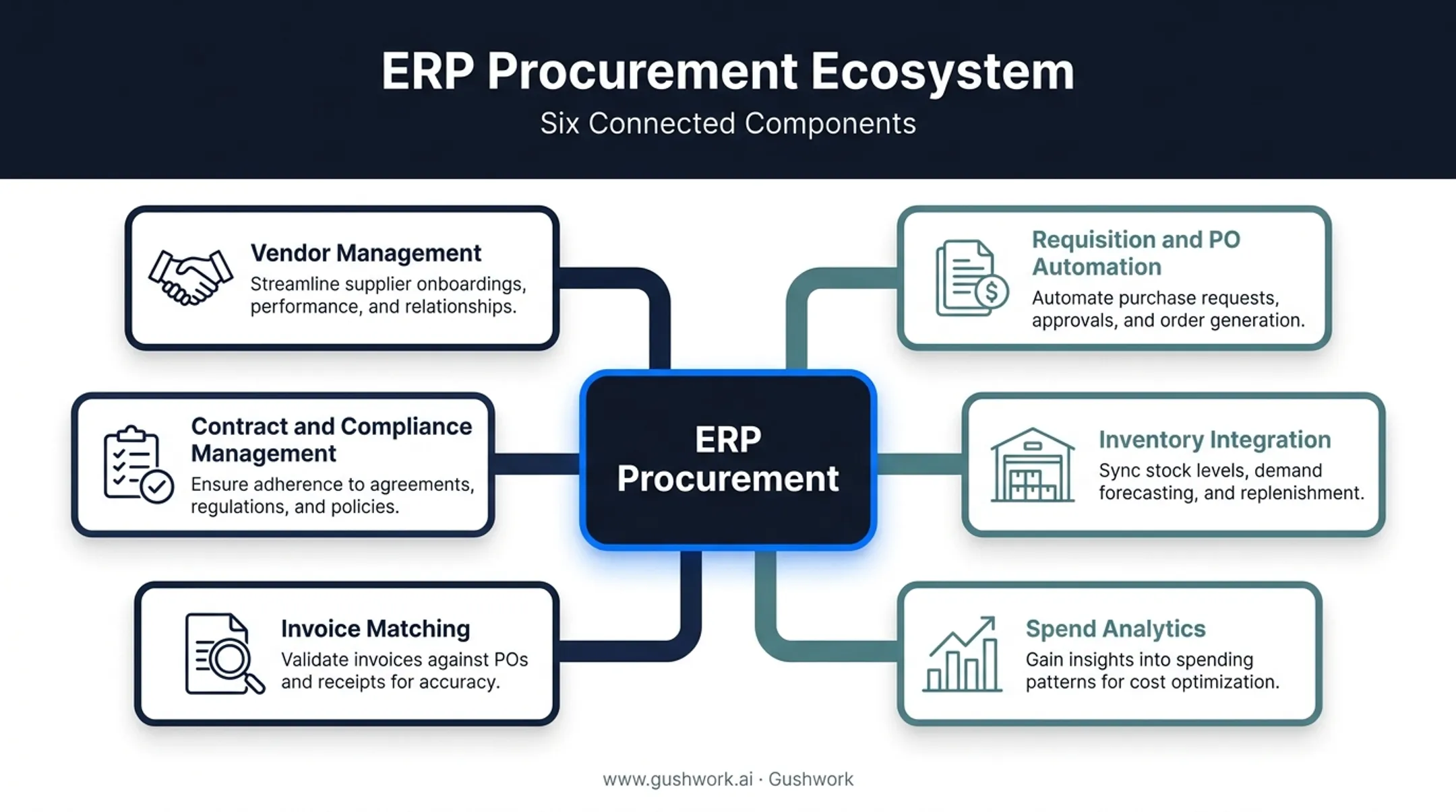 Six core ERP procurement modules and their functions diagram