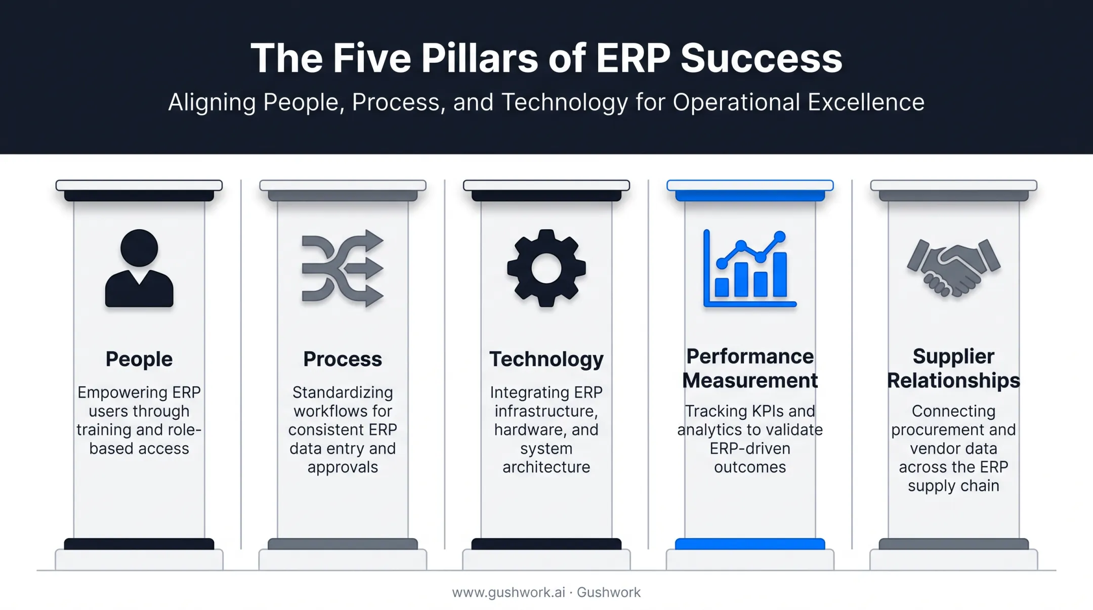 Five pillars of ERP-supported procurement framework diagram