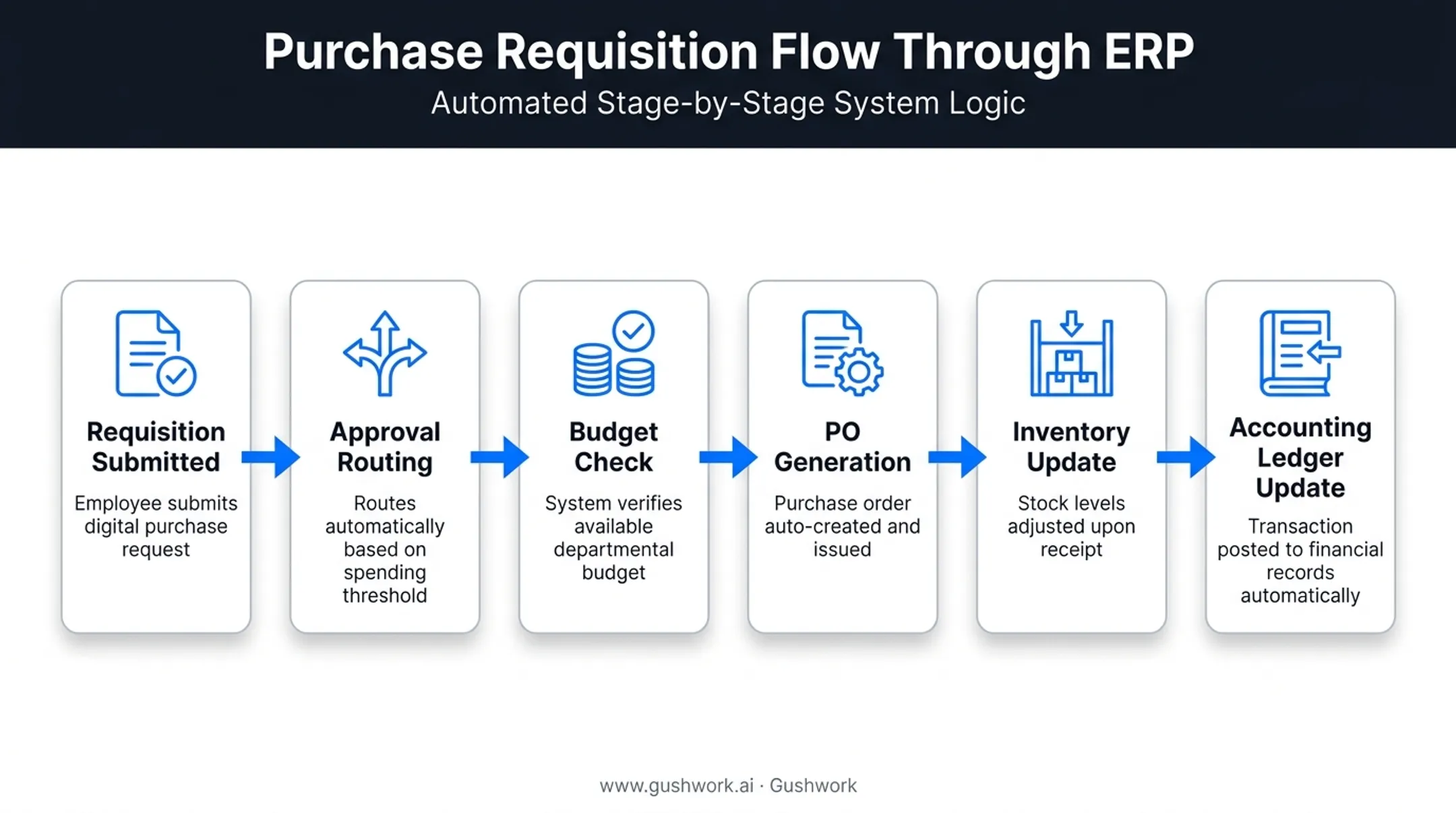 ERP procurement workflow connecting requisition approval and inventory updates