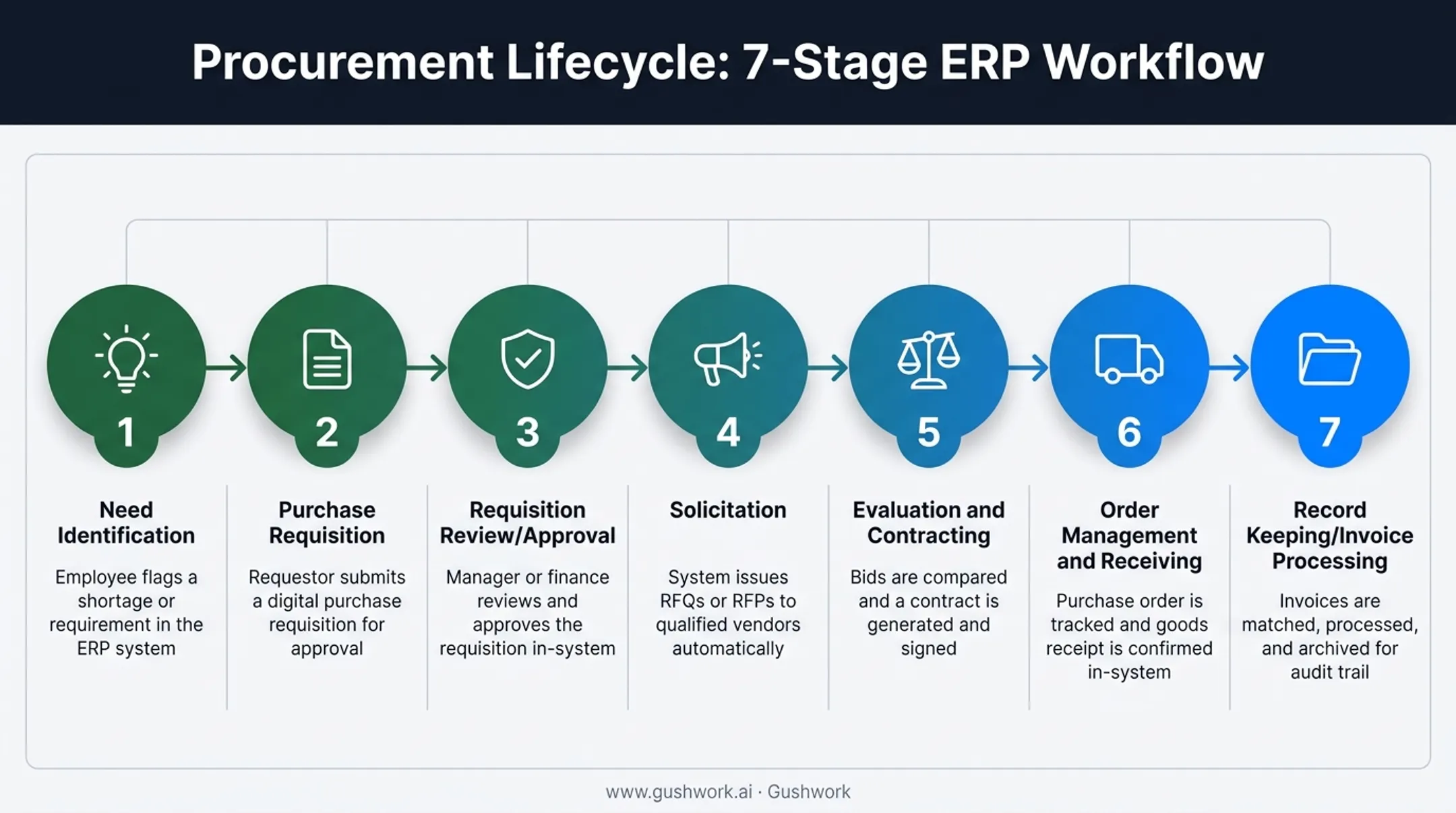 7 stages of procurement lifecycle mapped to ERP system functions