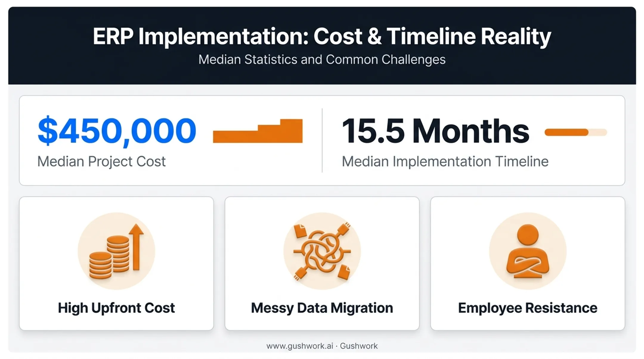 ERP implementation challenges and cost timeline statistics comparison