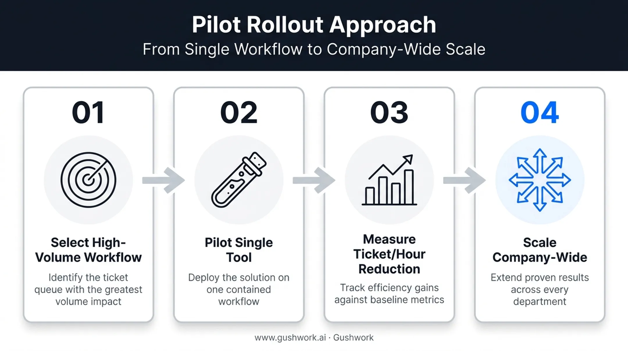 ERP chatbot pilot rollout process from selection to scaling