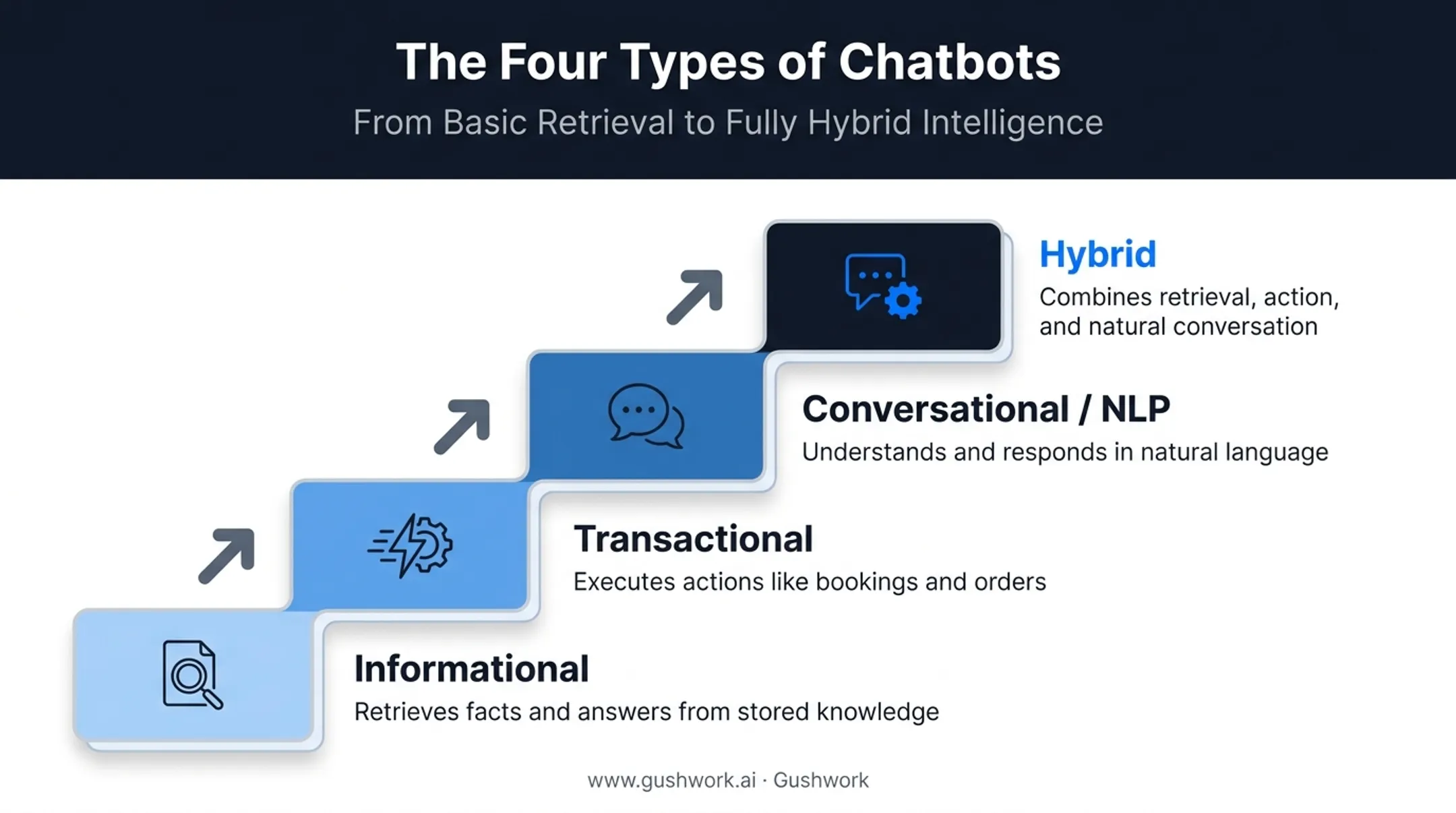 Four types of ERP AI chatbots hierarchy from informational to hybrid