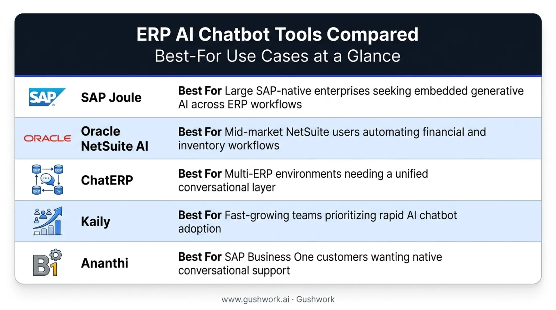 Comparison table of five leading ERP AI chatbots by best use case