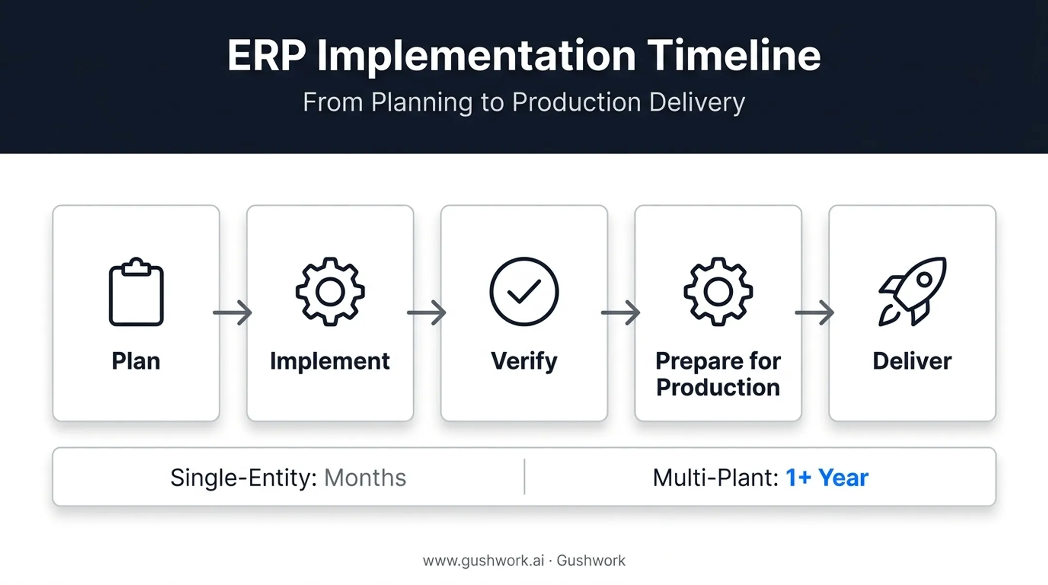 ERP implementation timeline stages from planning to production deployment