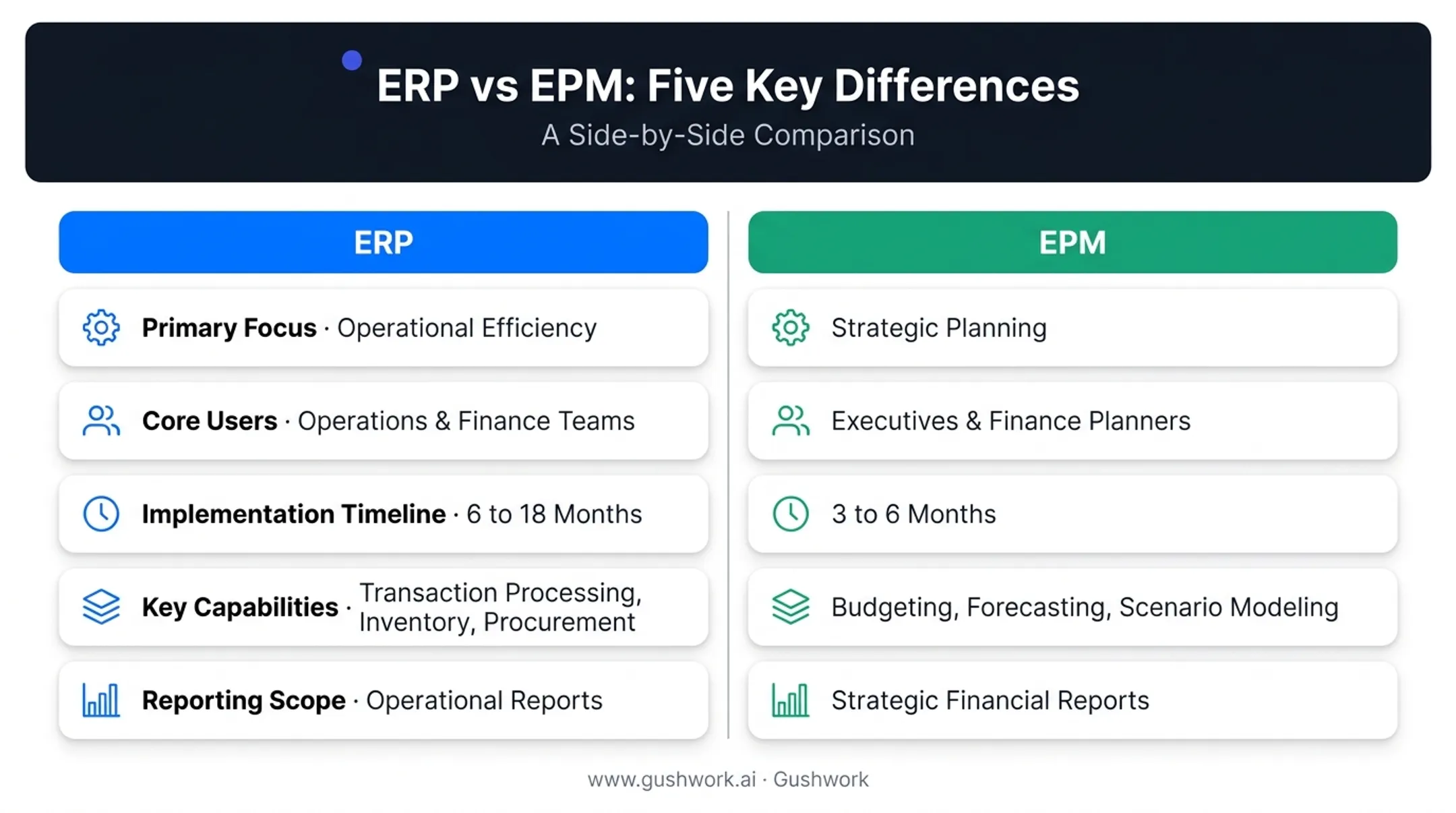 ERP versus EPM comparison chart across five key dimensions
