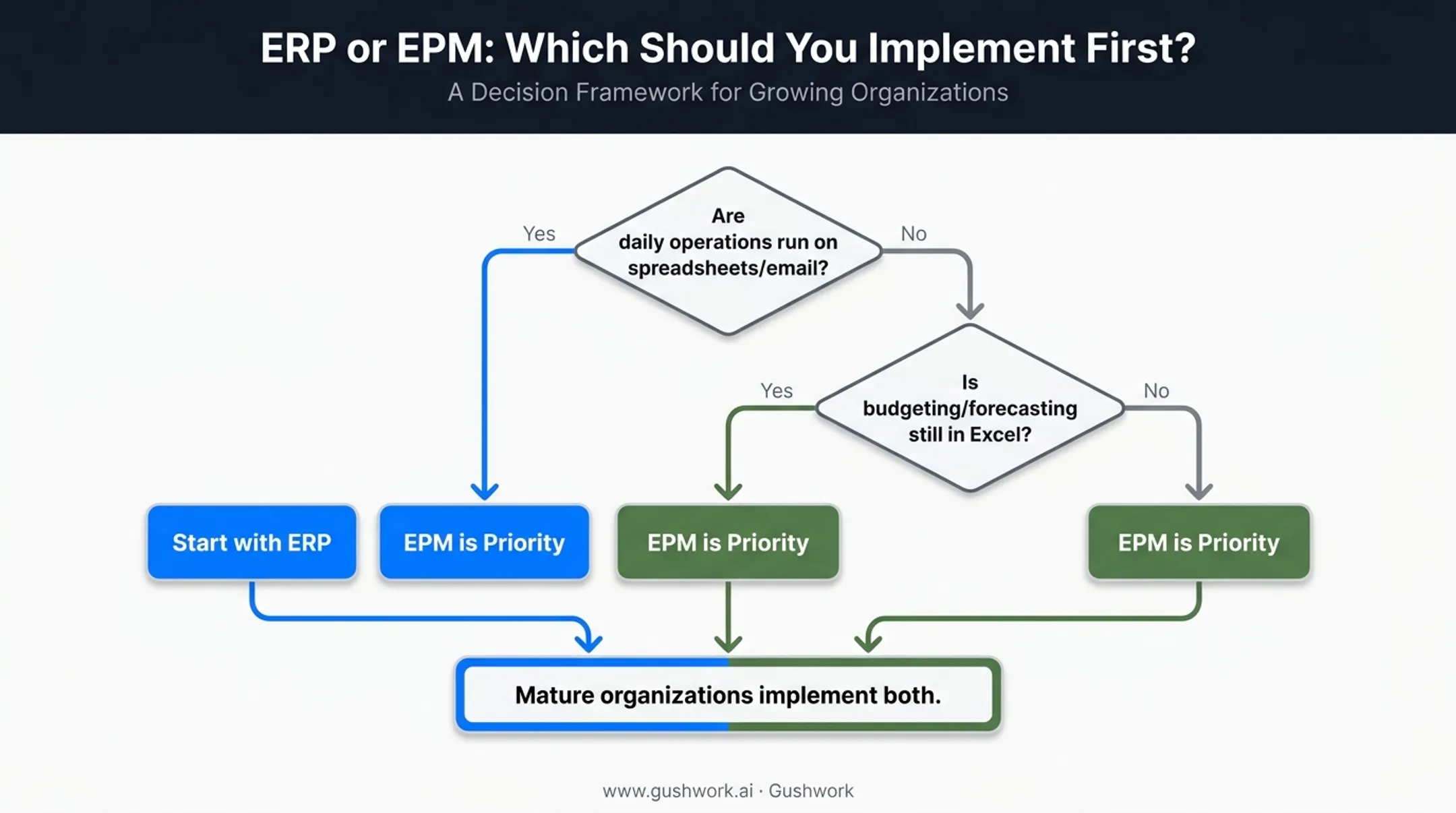 Decision framework for choosing ERP or EPM implementation priority first