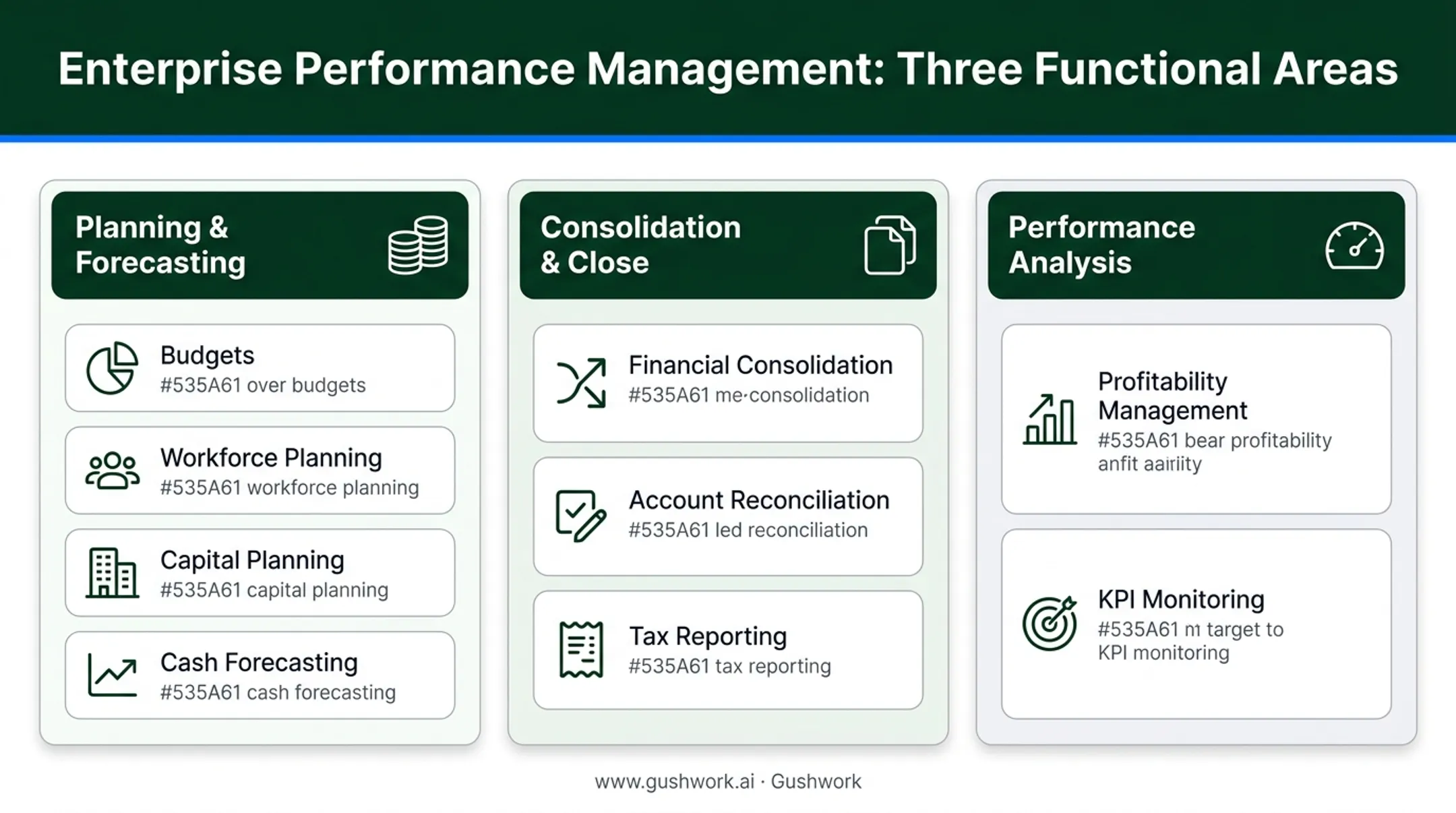 EPM functional areas breakdown covering planning consolidation and performance analysis