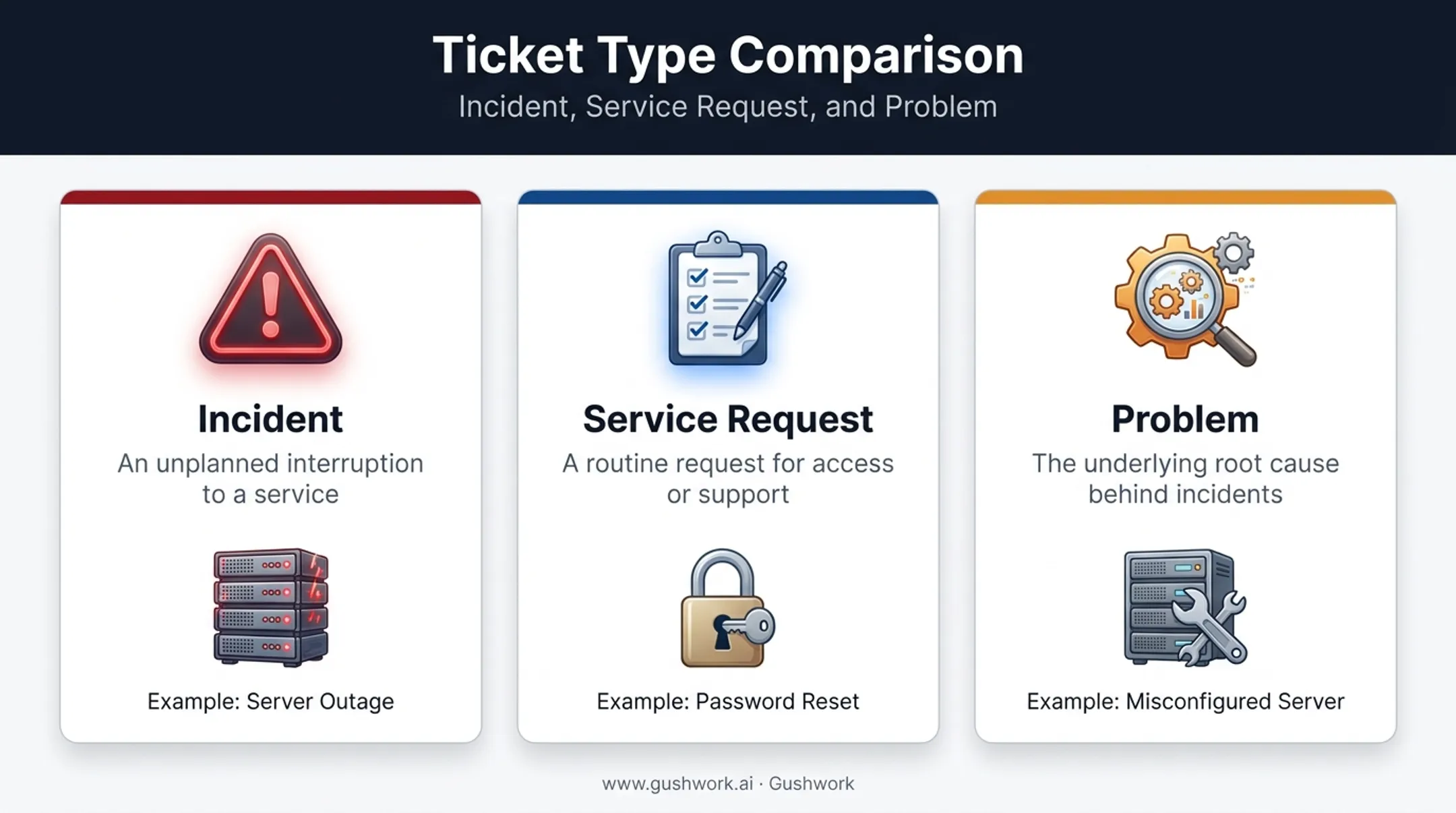 Three IT ticket types incident service request and problem comparison