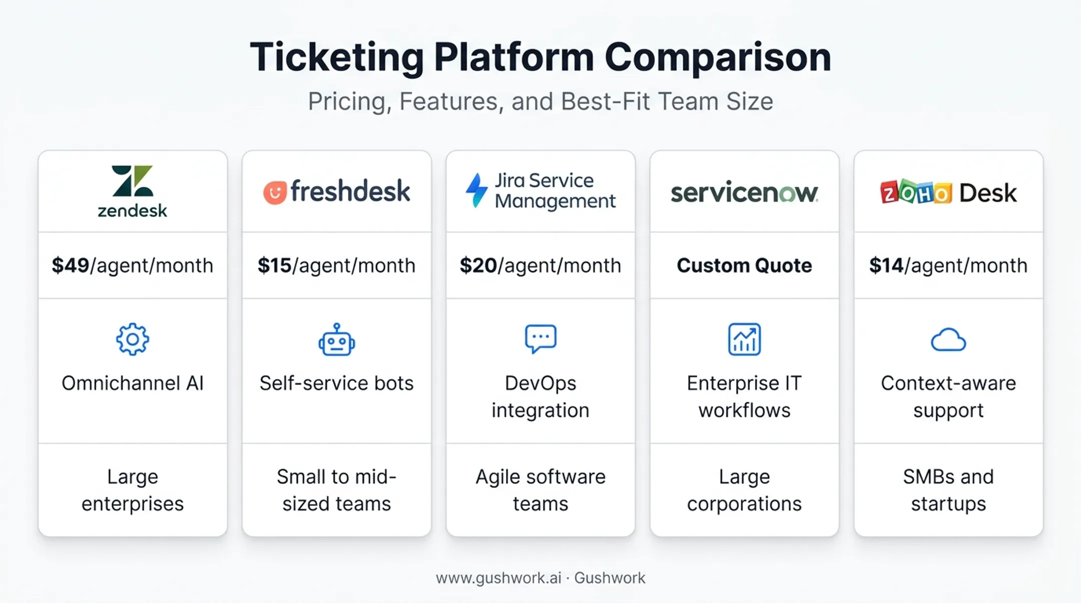 Top IT ticketing platforms comparison by pricing and best use case