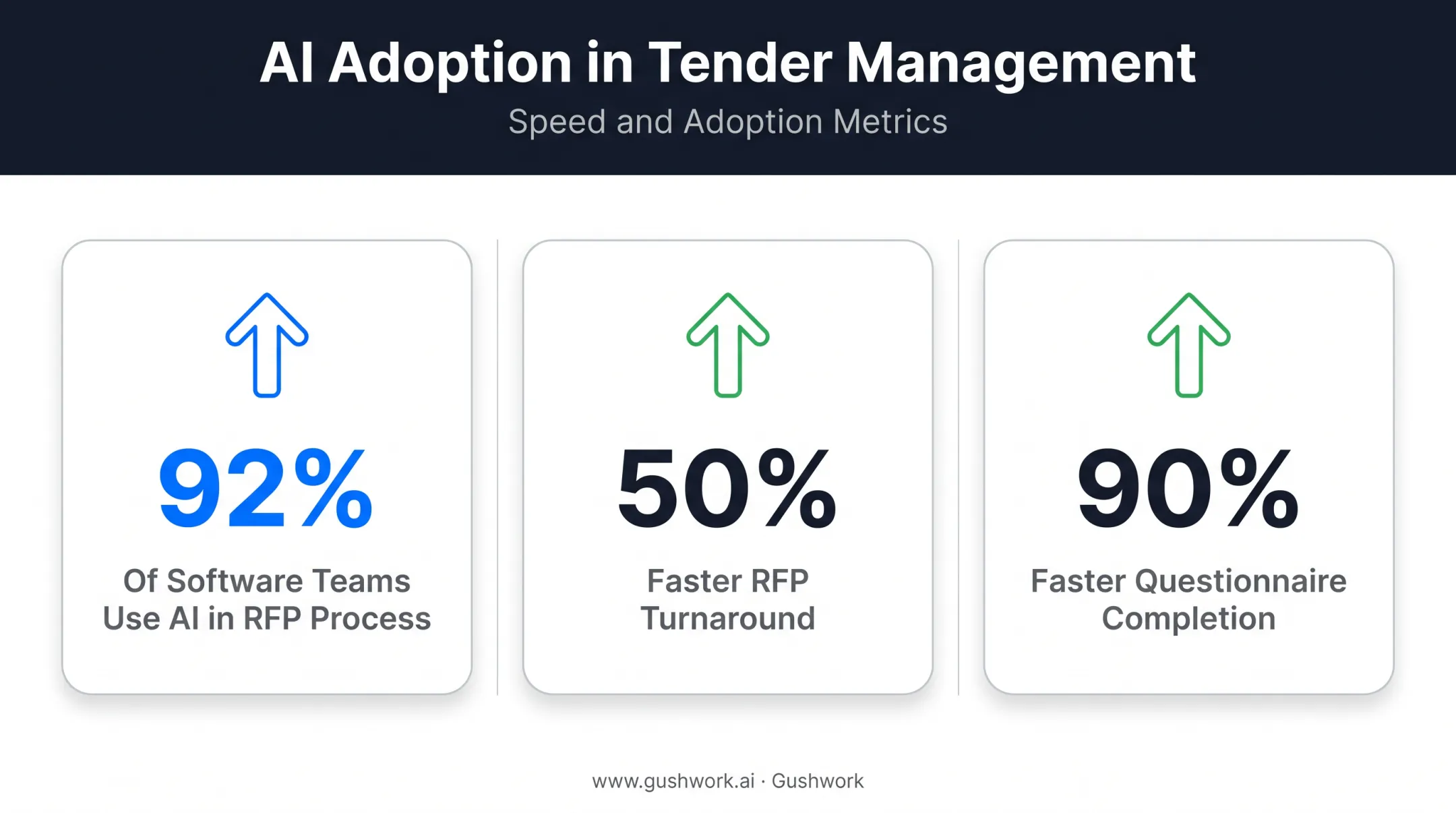AI adoption impact on RFP turnaround and questionnaire completion speed