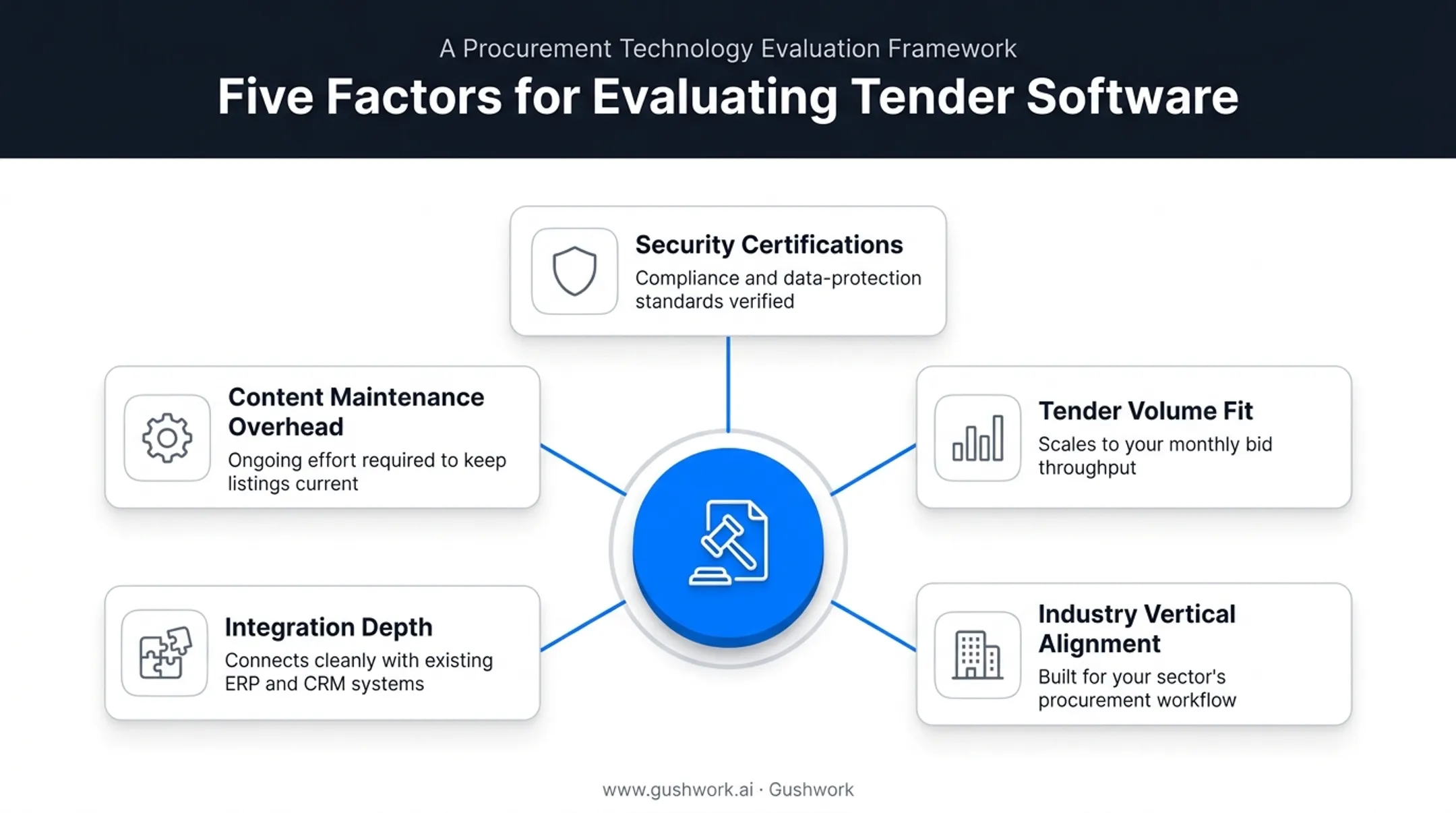 Five key evaluation criteria for selecting tender management software