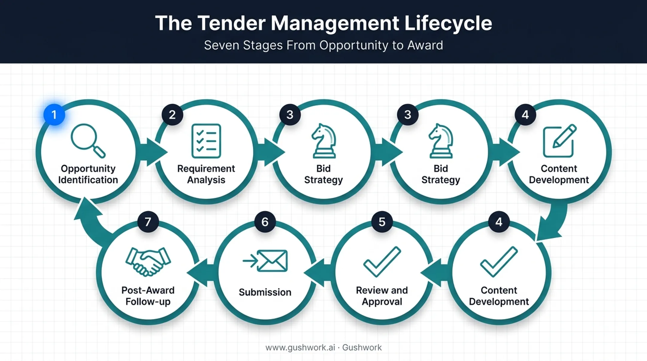 7 stages of tender management process from identification to follow-up