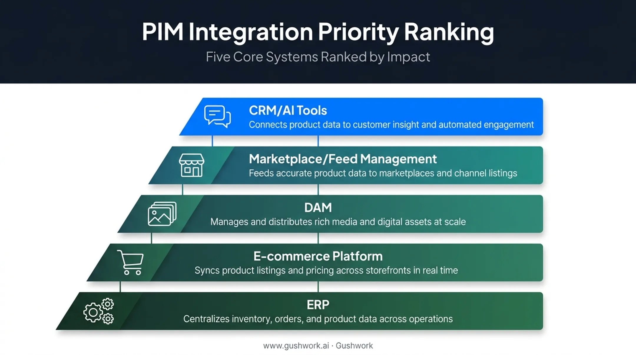 Priority PIM integrations ranked by impact for e-commerce brands