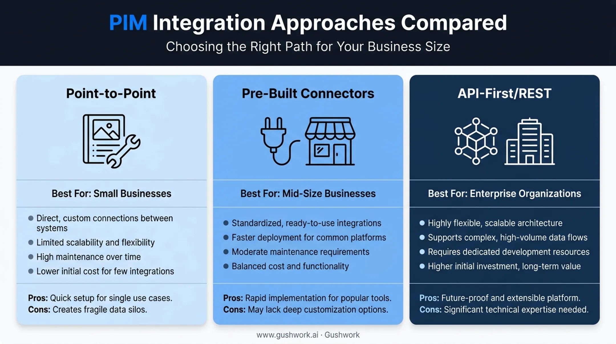 Three PIM integration methods compared by business size and complexity