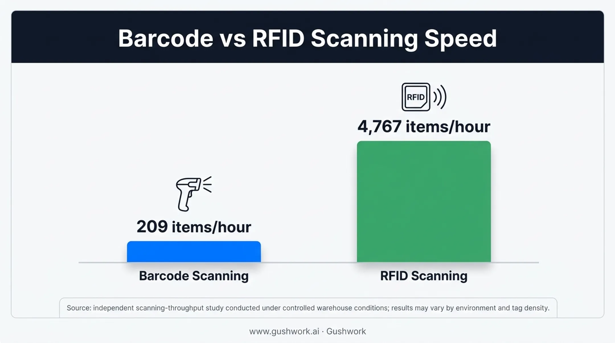 Barcode versus RFID scanning speed comparison items counted per hour