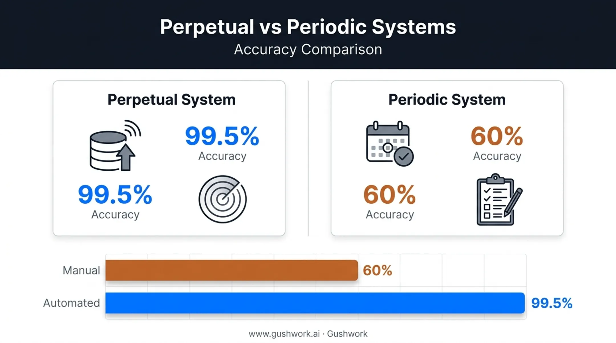 Perpetual vs periodic inventory system comparison chart showing accuracy differences