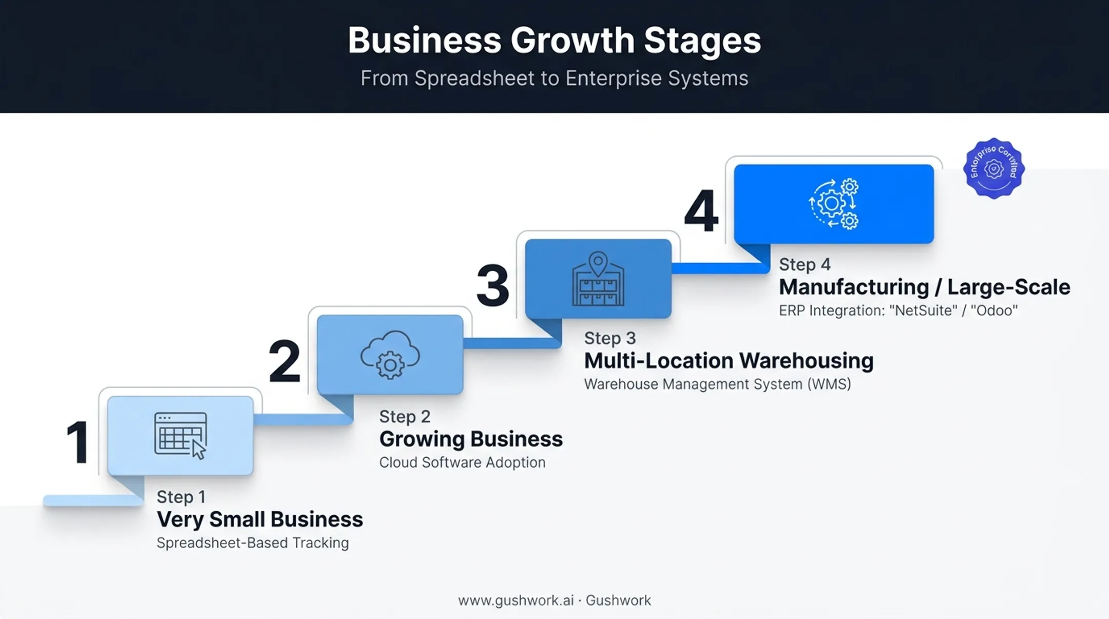 Business growth stages mapped to inventory system recommendations chart