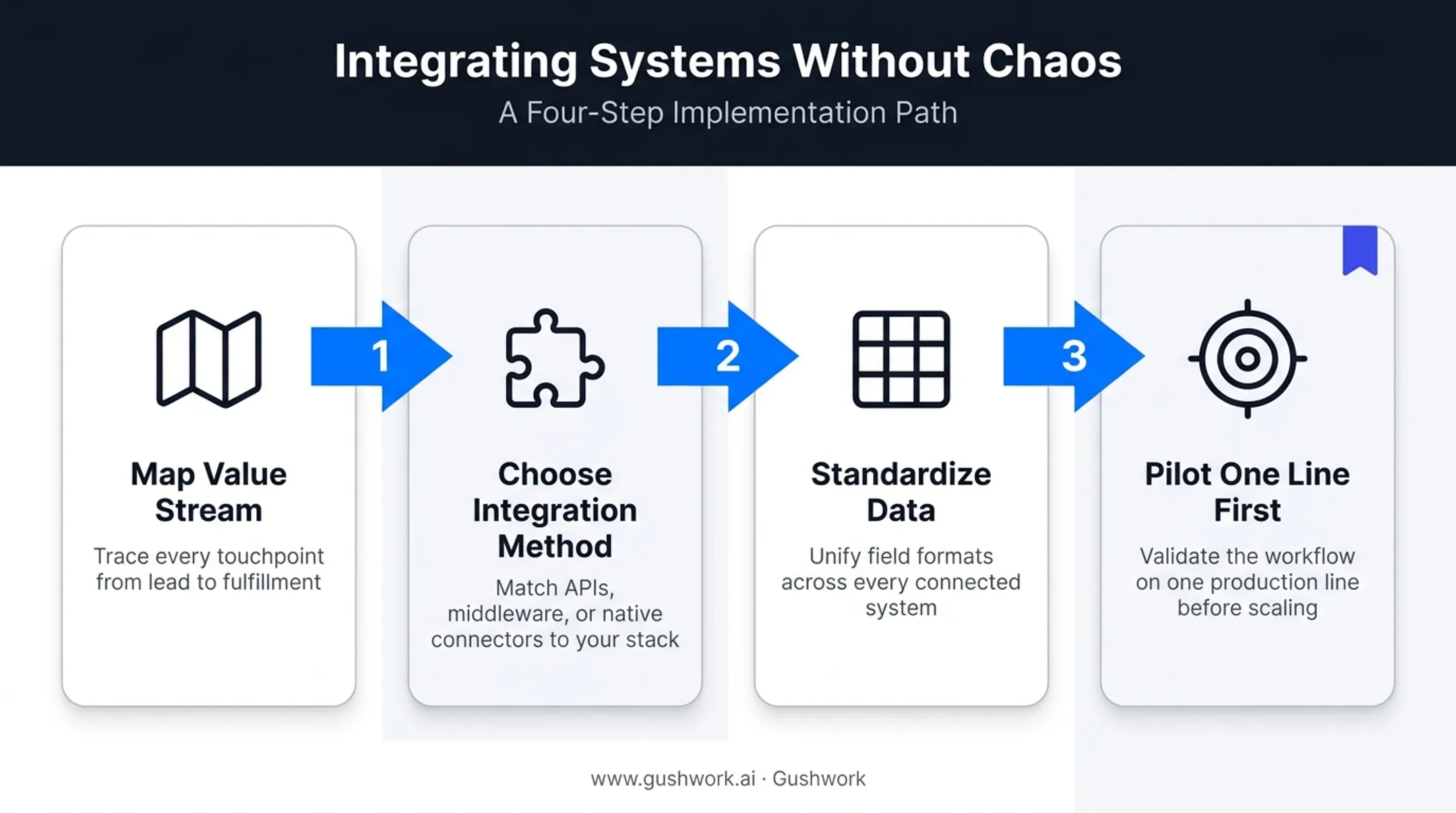 4-step MES ERP integration rollout process from mapping to pilot