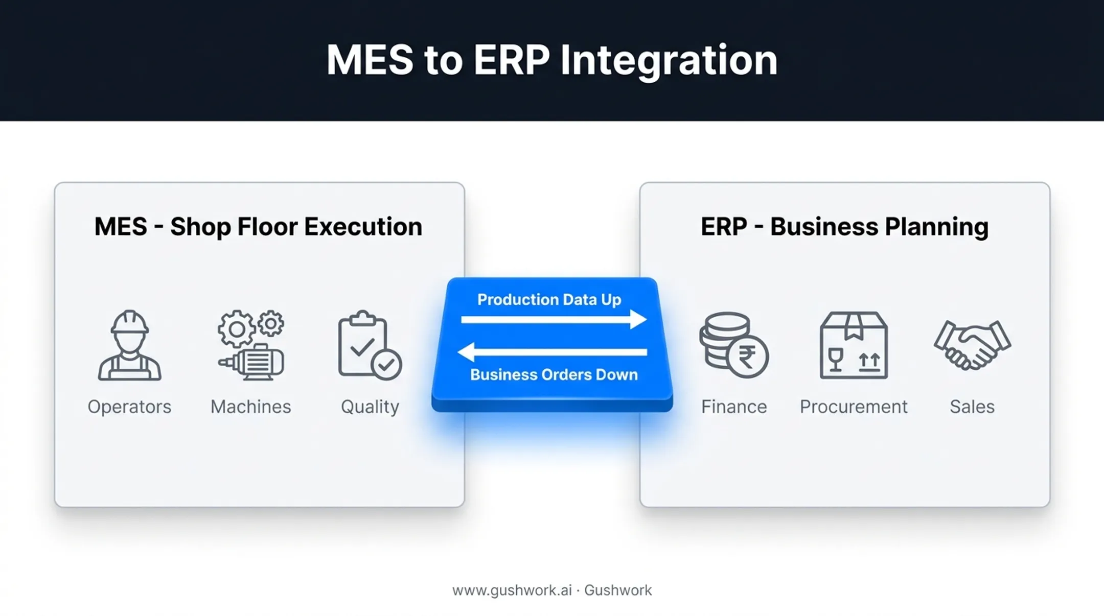MES and ERP integration data flow between shop floor and business systems