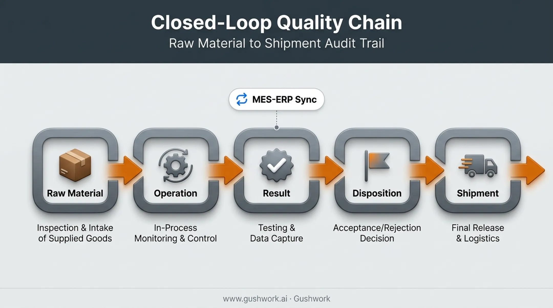 Quality traceability chain from raw material to shipment disposition