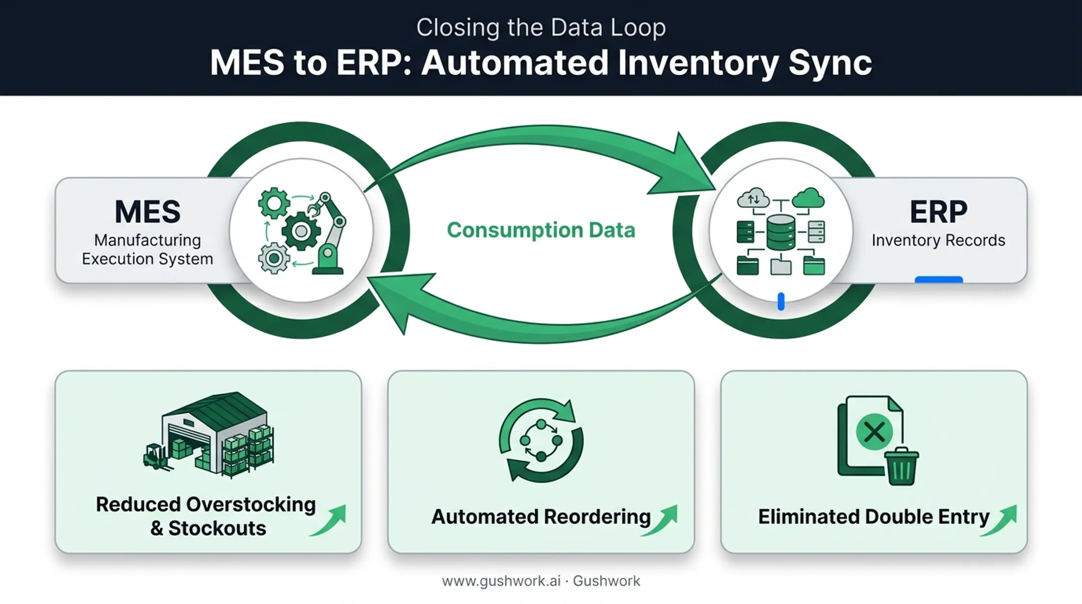 Real-time inventory visibility benefits from MES ERP integration diagram