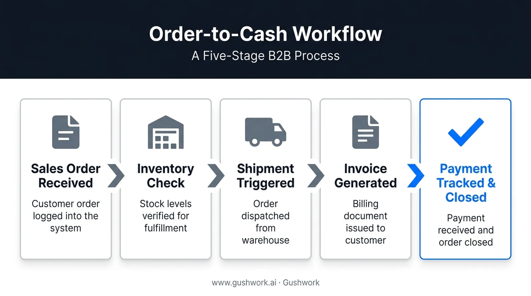 Order-to-cash ERP workflow diagram from sales order to payment