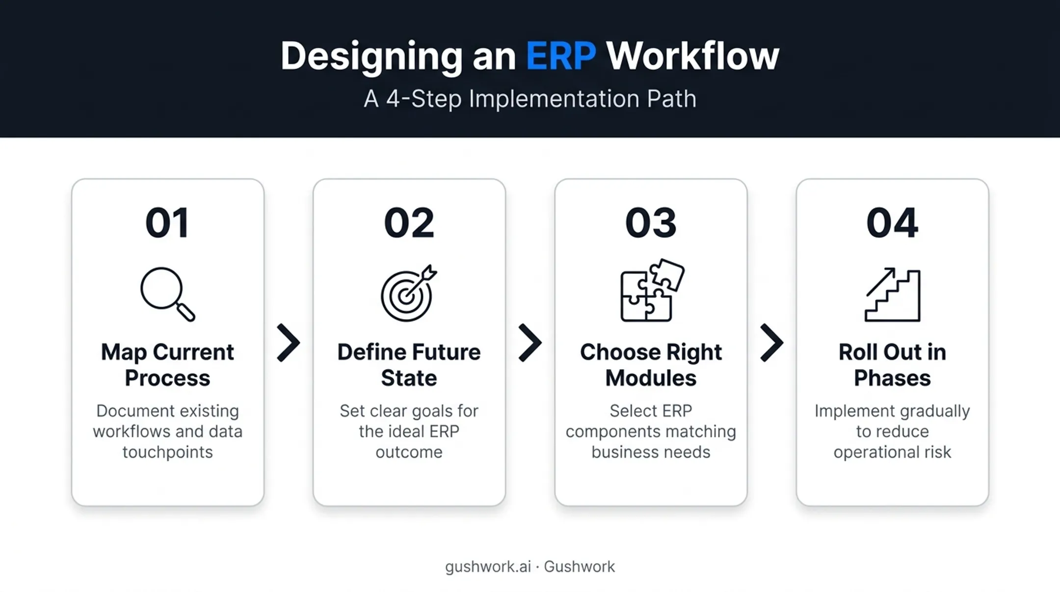 Four-step ERP workflow design process from mapping to phased rollout