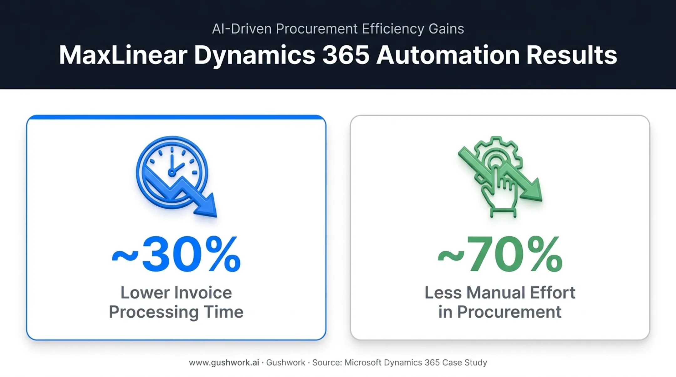MaxLinear ERP automation results showing invoice and procurement time savings