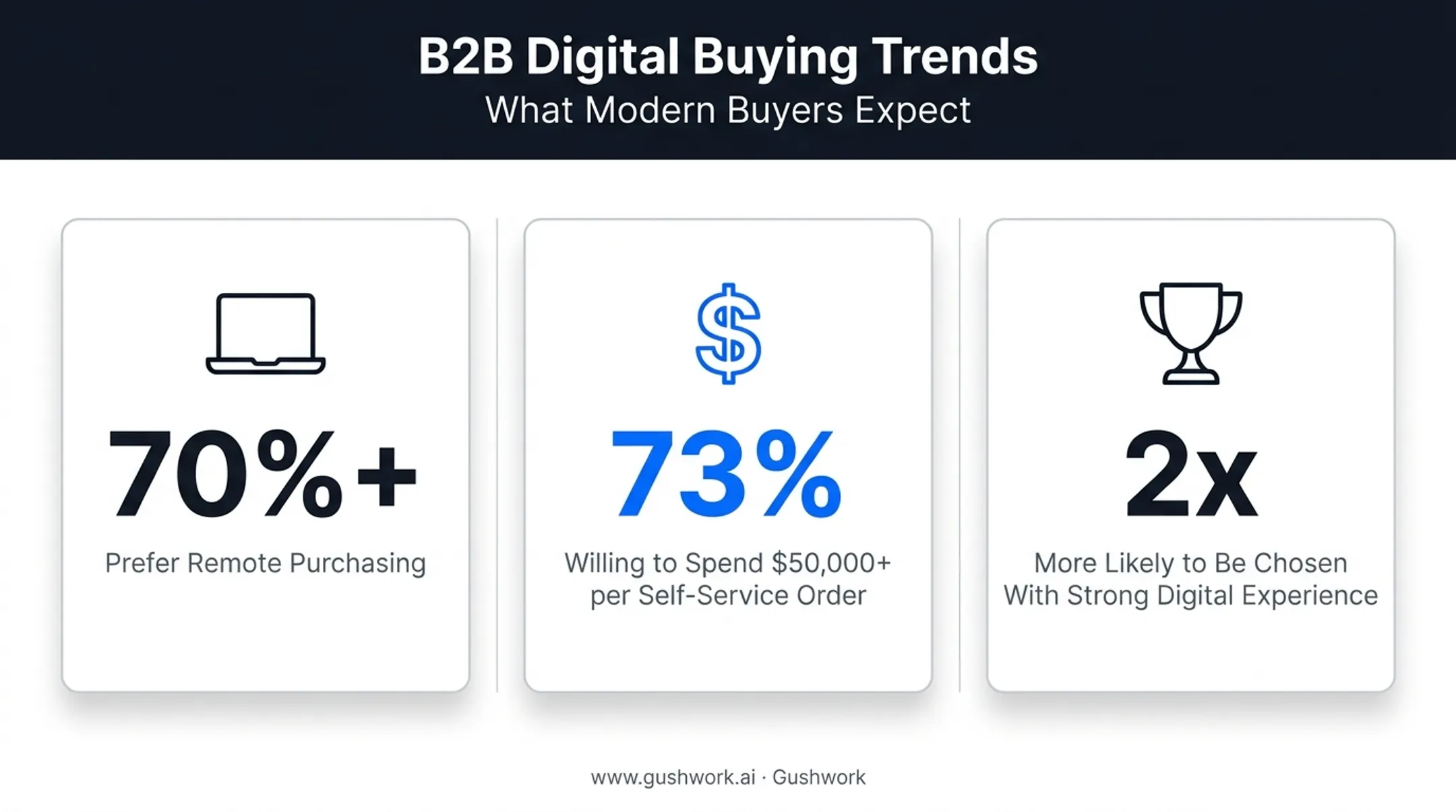 B2B buyer digital purchasing statistics and self-service spending trends