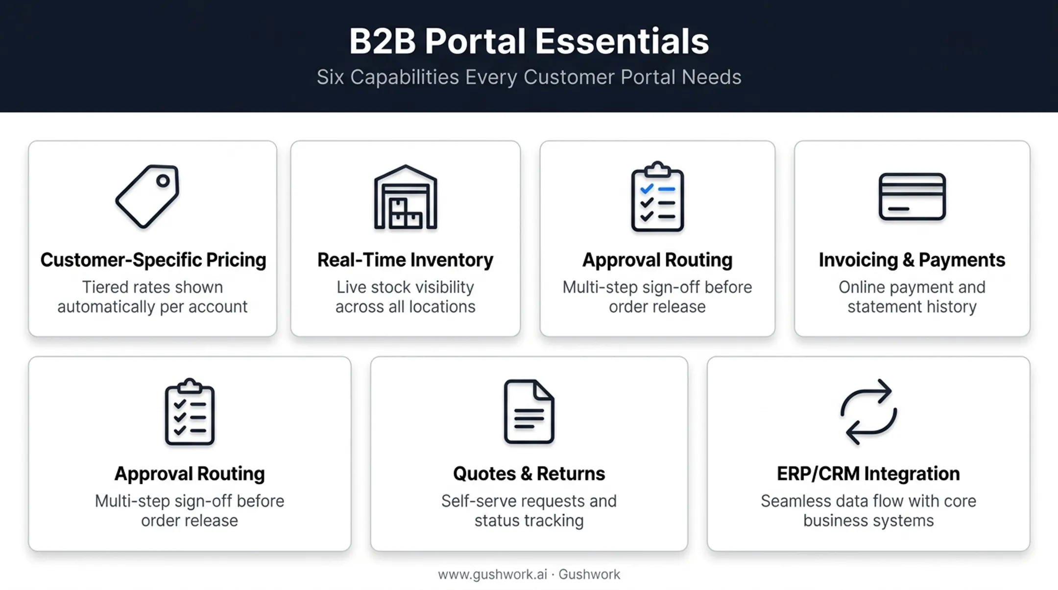 Six core features of a B2B ordering portal icon grid