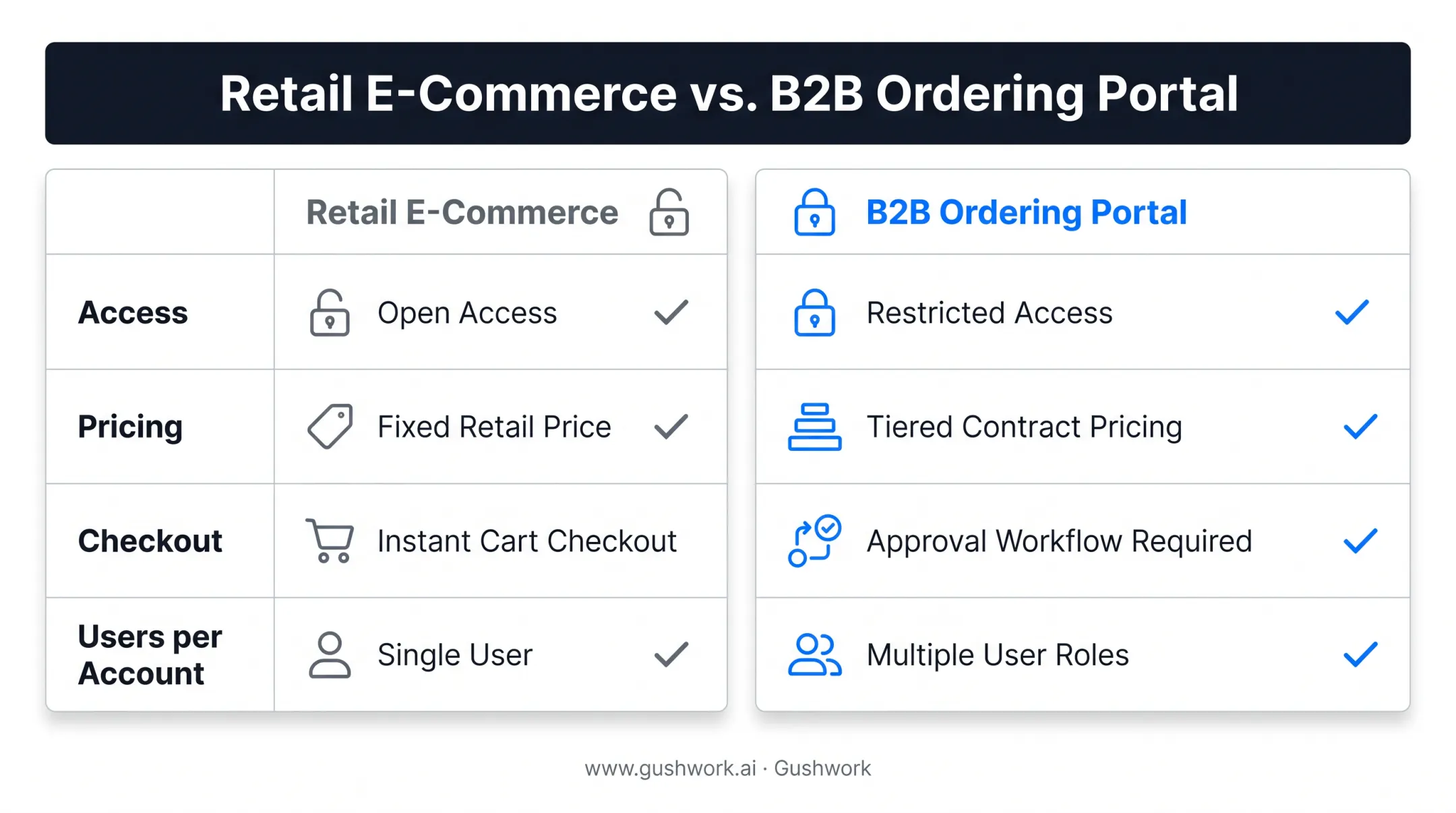 Retail e-commerce versus B2B ordering portal feature comparison chart