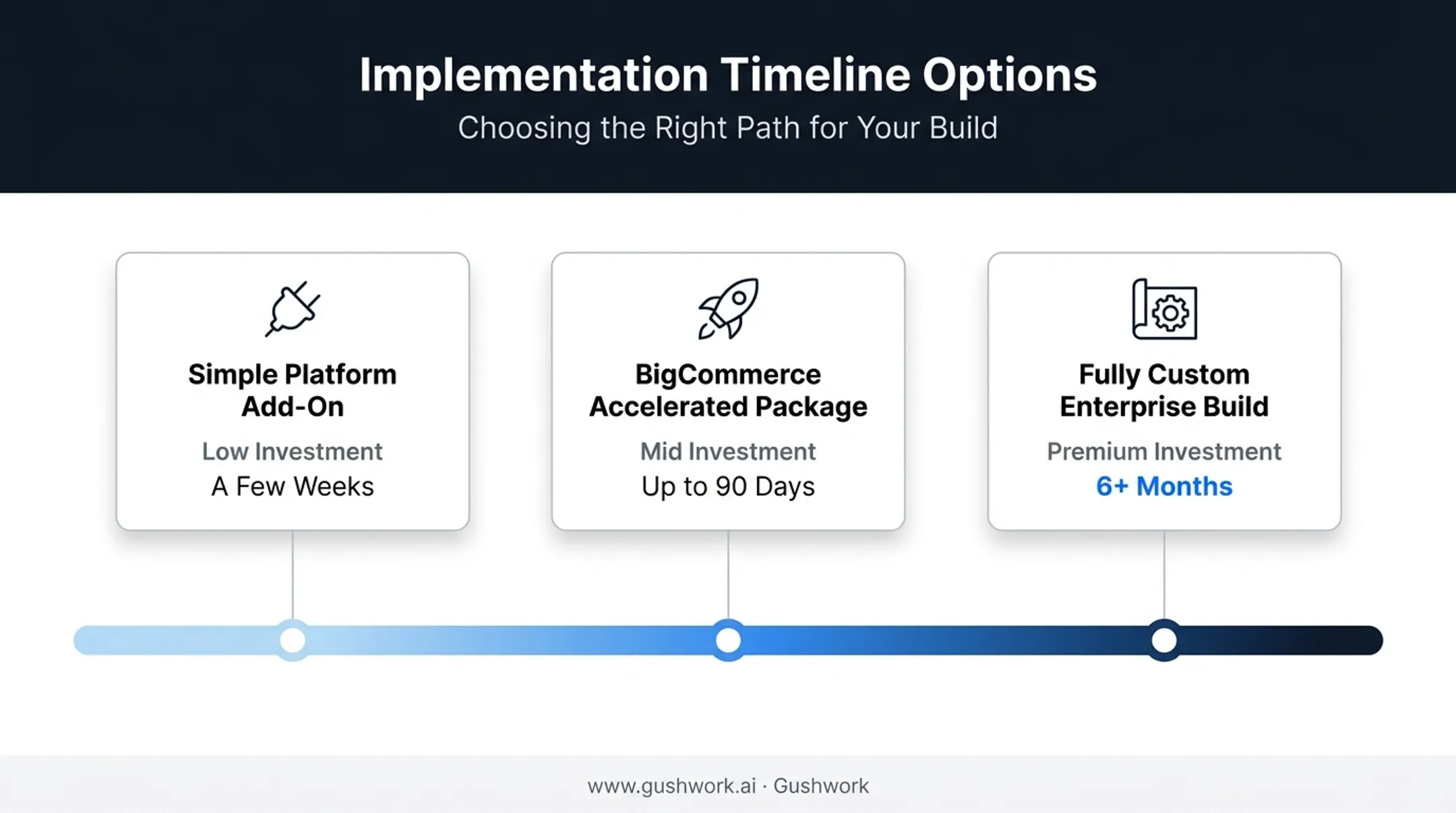 B2B portal implementation timeline from add-on to custom enterprise build