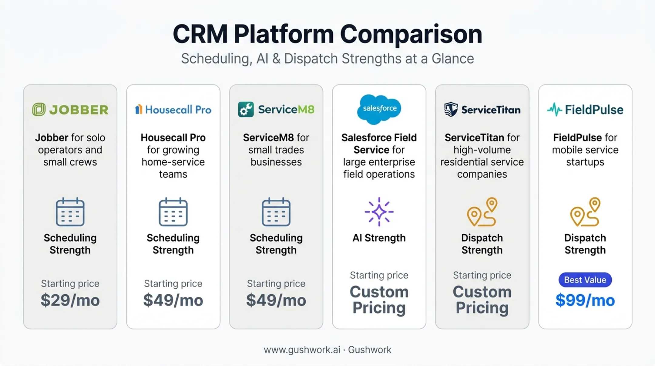 Comparison table of top electrician CRM platforms by price and features