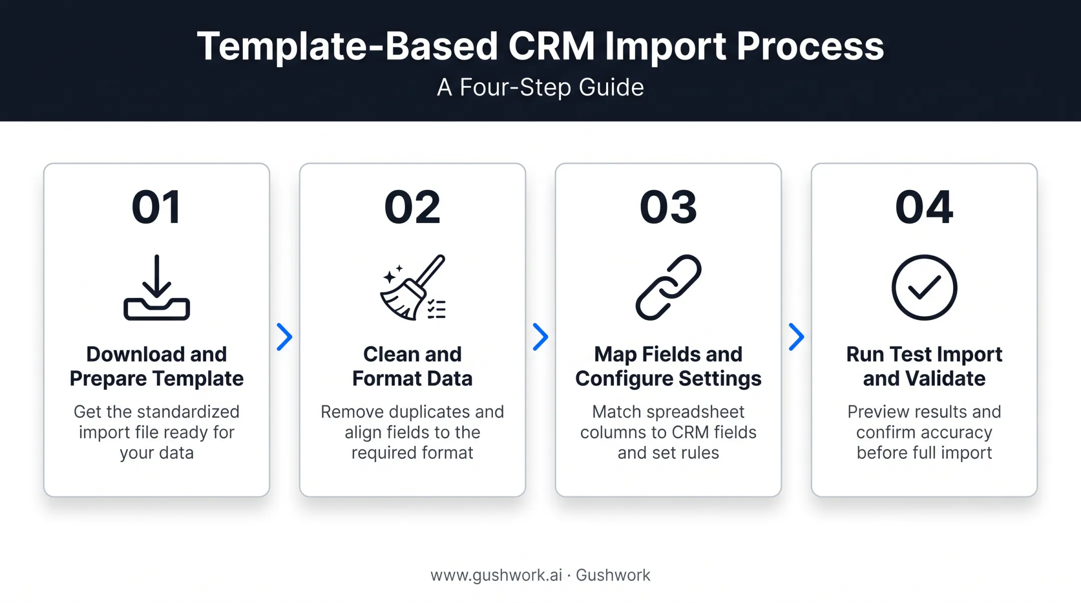 4-step CRM template import process from template to validation