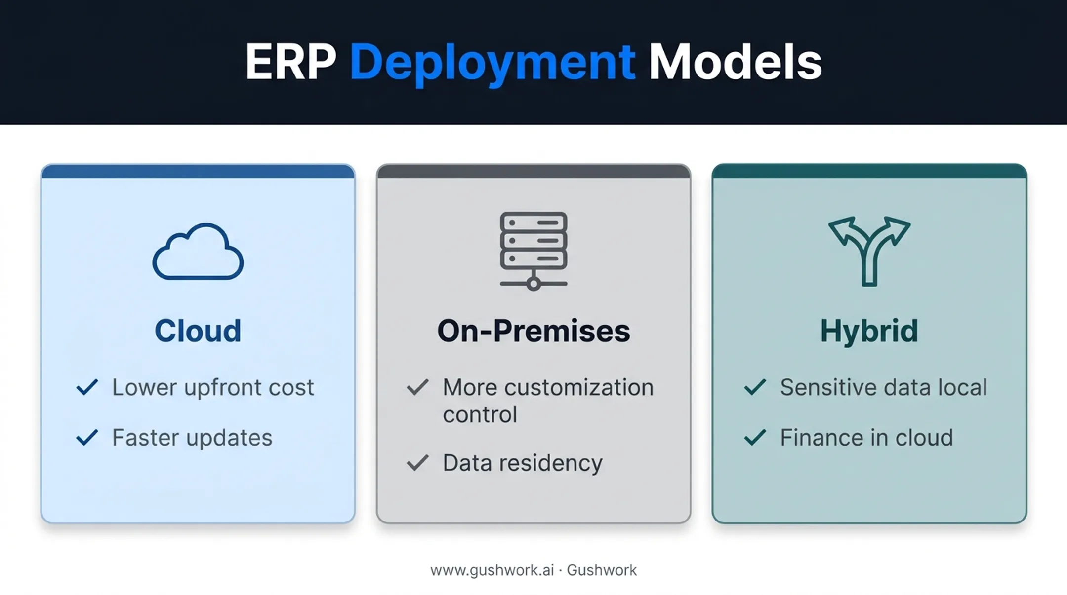Cloud versus on-premises versus hybrid ERP deployment comparison chart