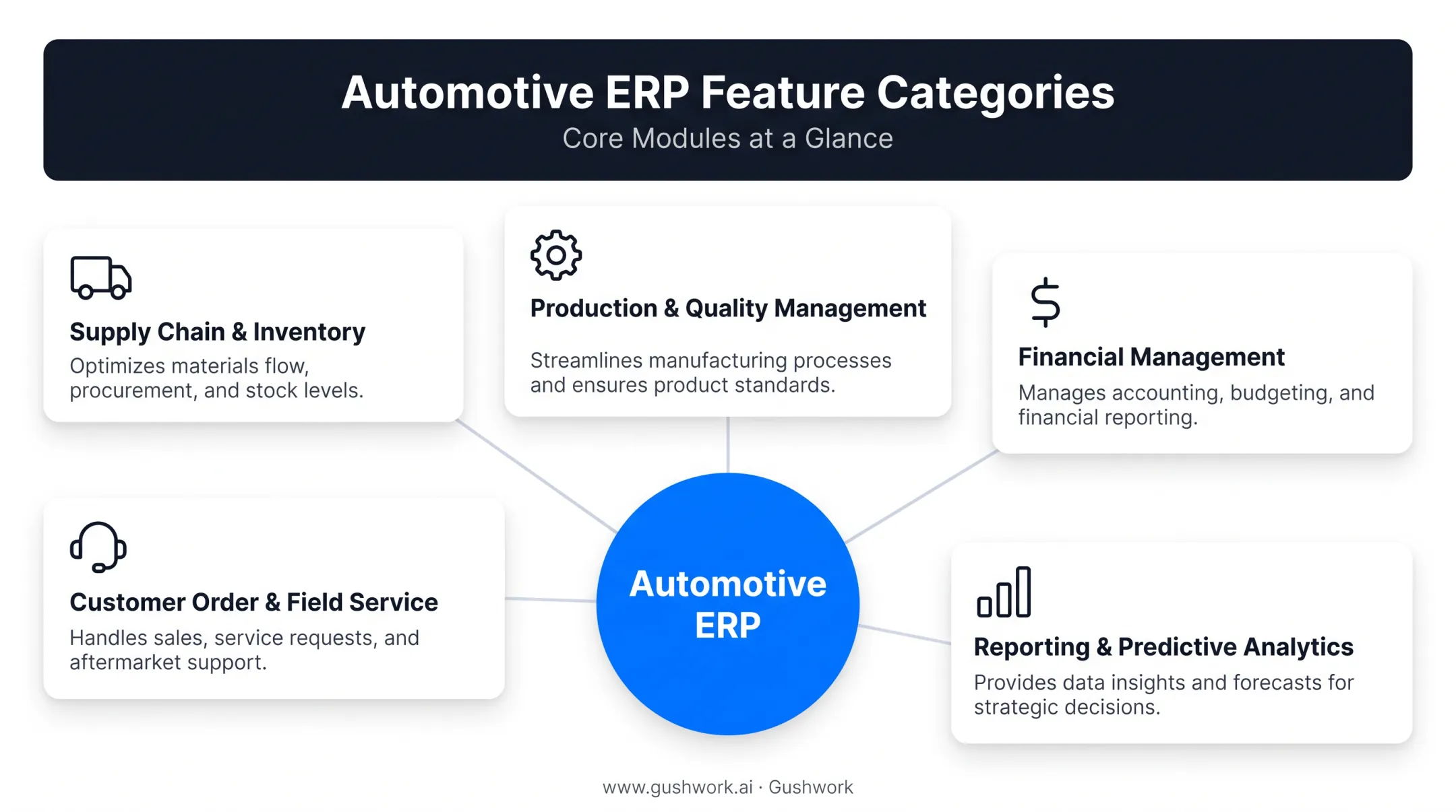 Five core automotive ERP feature categories overview diagram