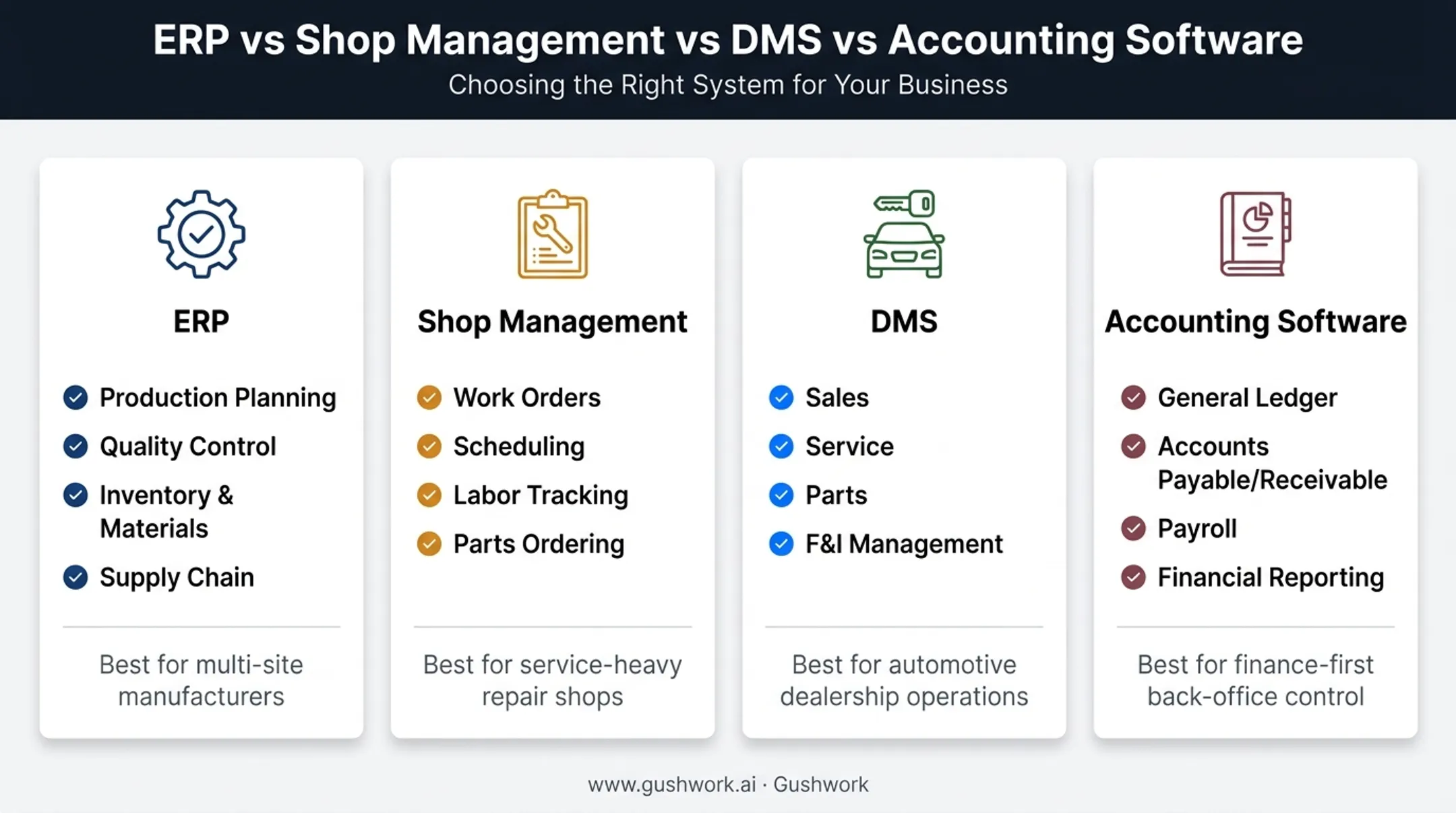 Comparison of ERP, DMS, shop management, and accounting software categories