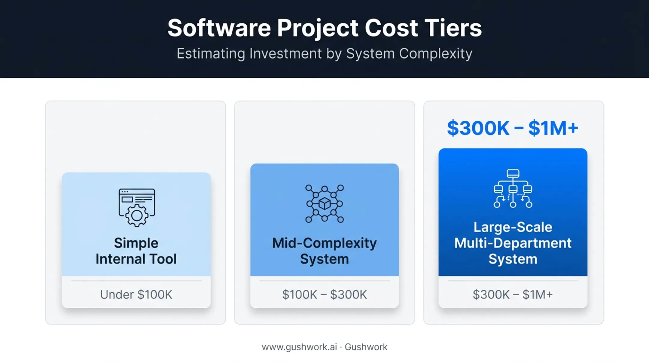Enterprise application development cost comparison by project complexity tier
