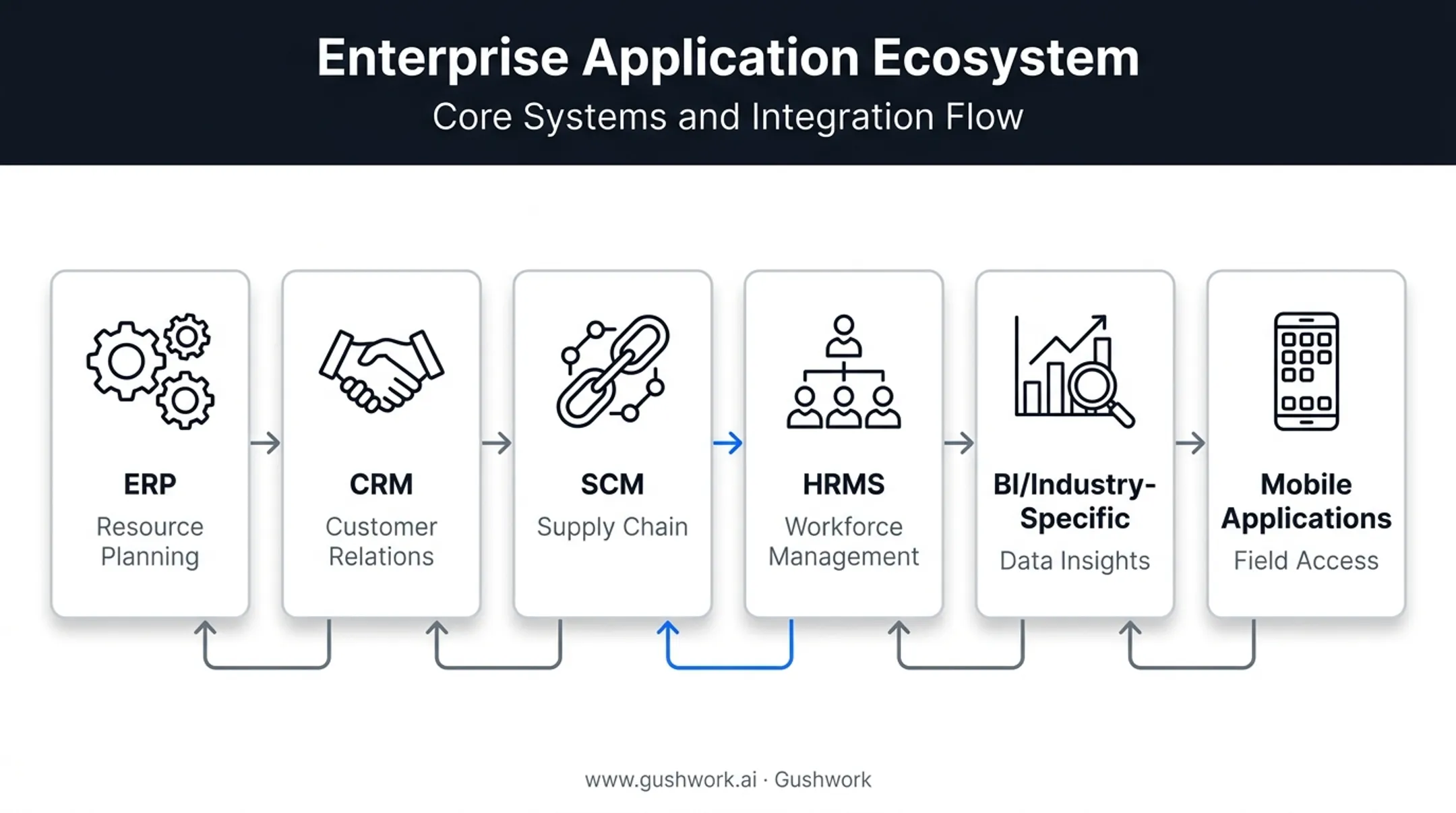 Six major enterprise application types ERP CRM SCM HRMS comparison chart