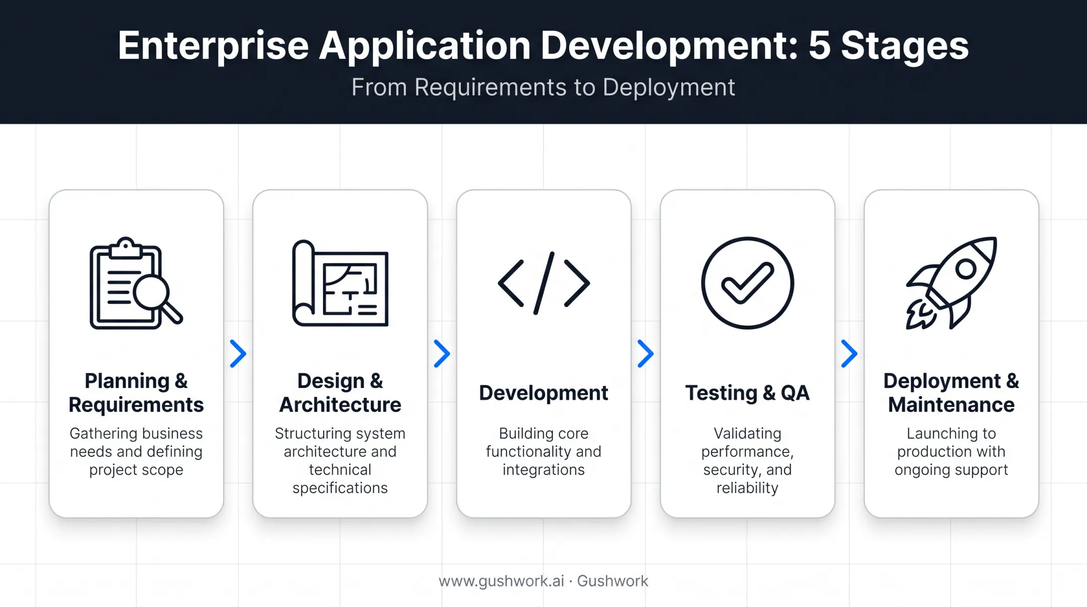 5-step enterprise application development process from planning to deployment