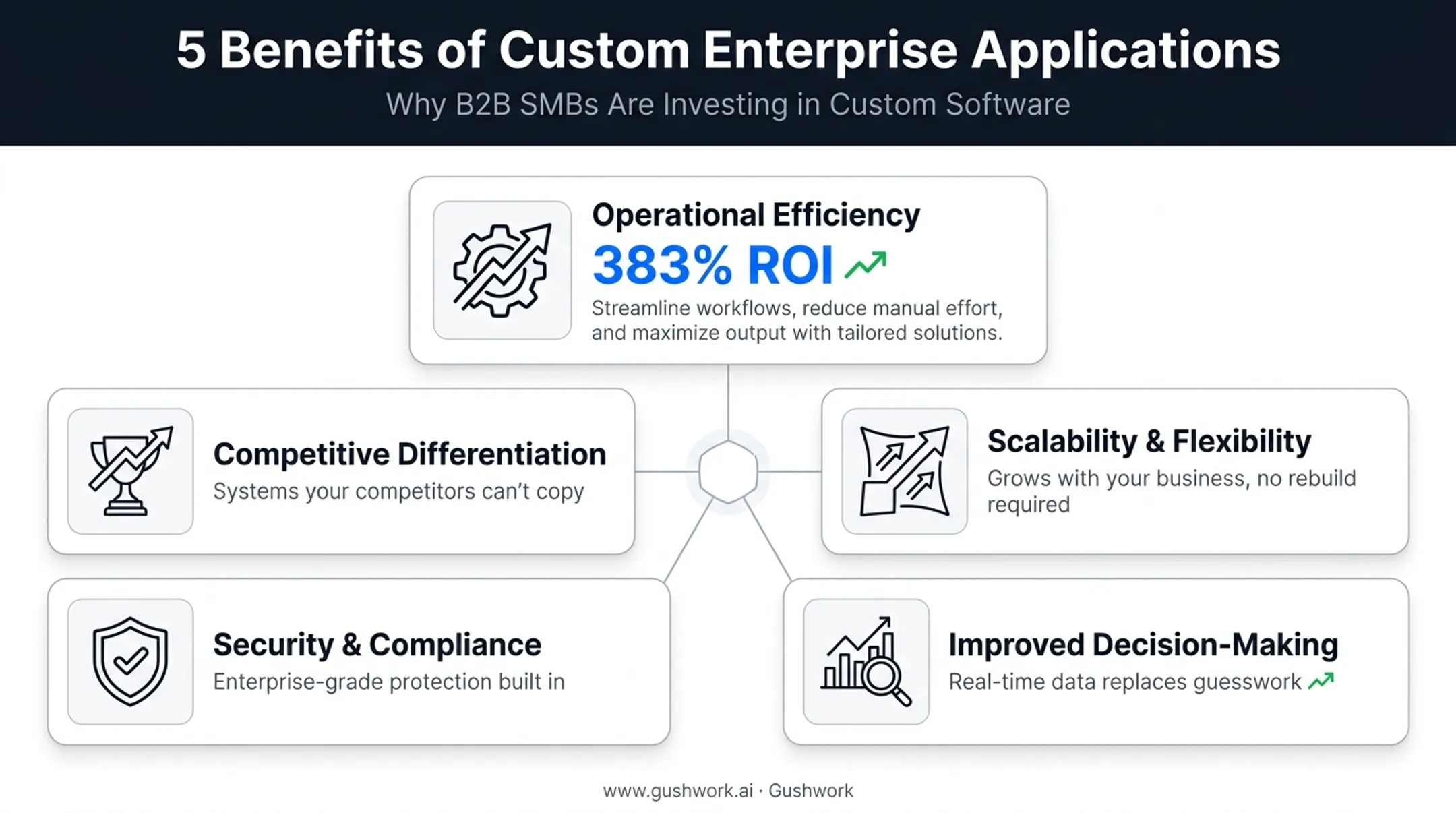 Five key benefits of custom enterprise application development infographic