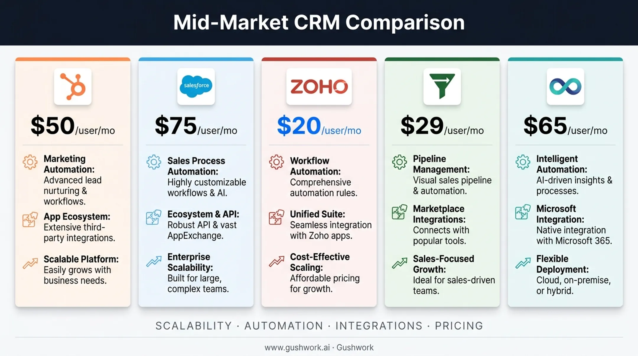 Comparison chart of top 5 mid-market CRM platforms pricing features