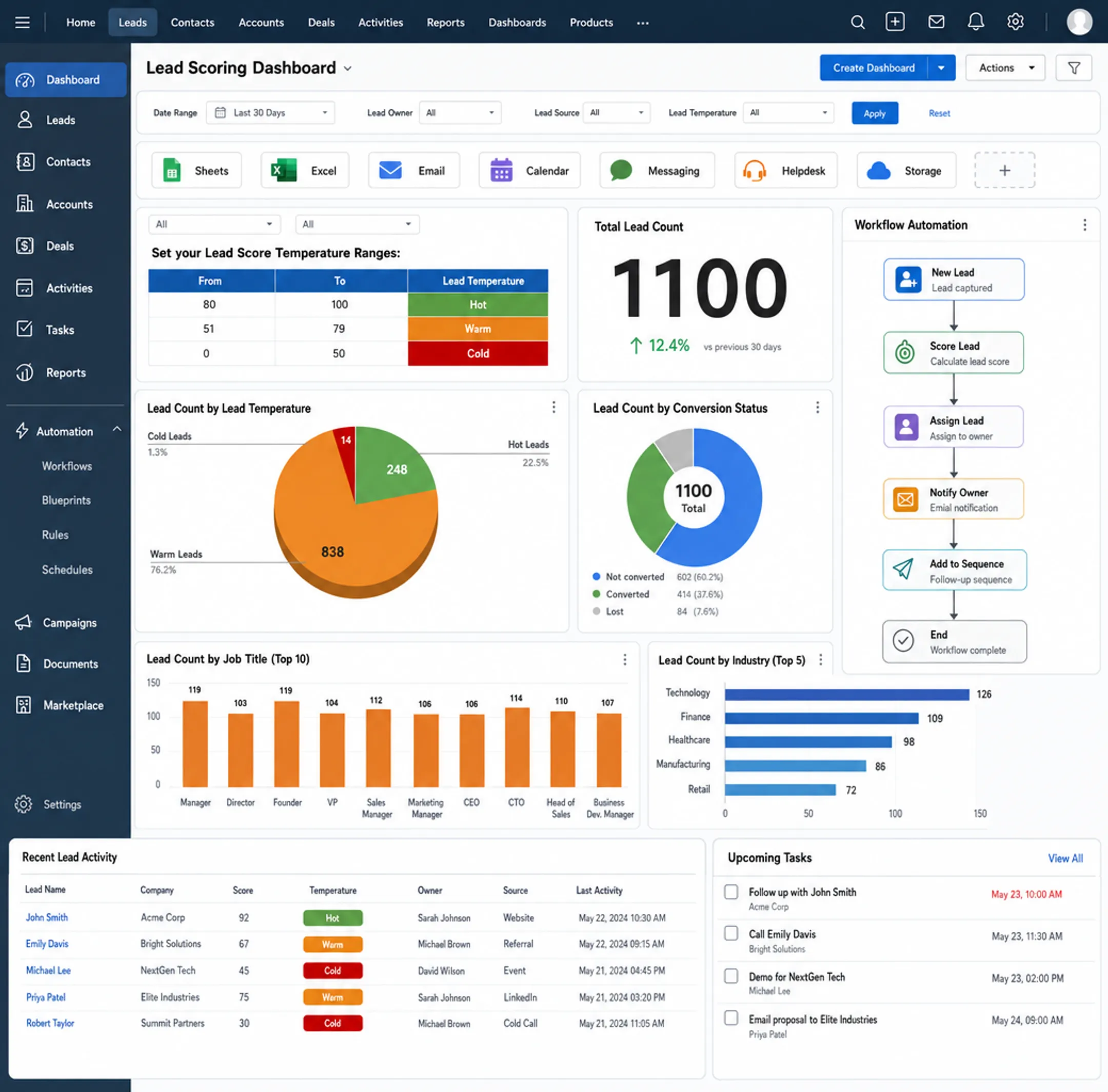 Zoho CRM dashboard interface showing AI lead scoring and workflow automation