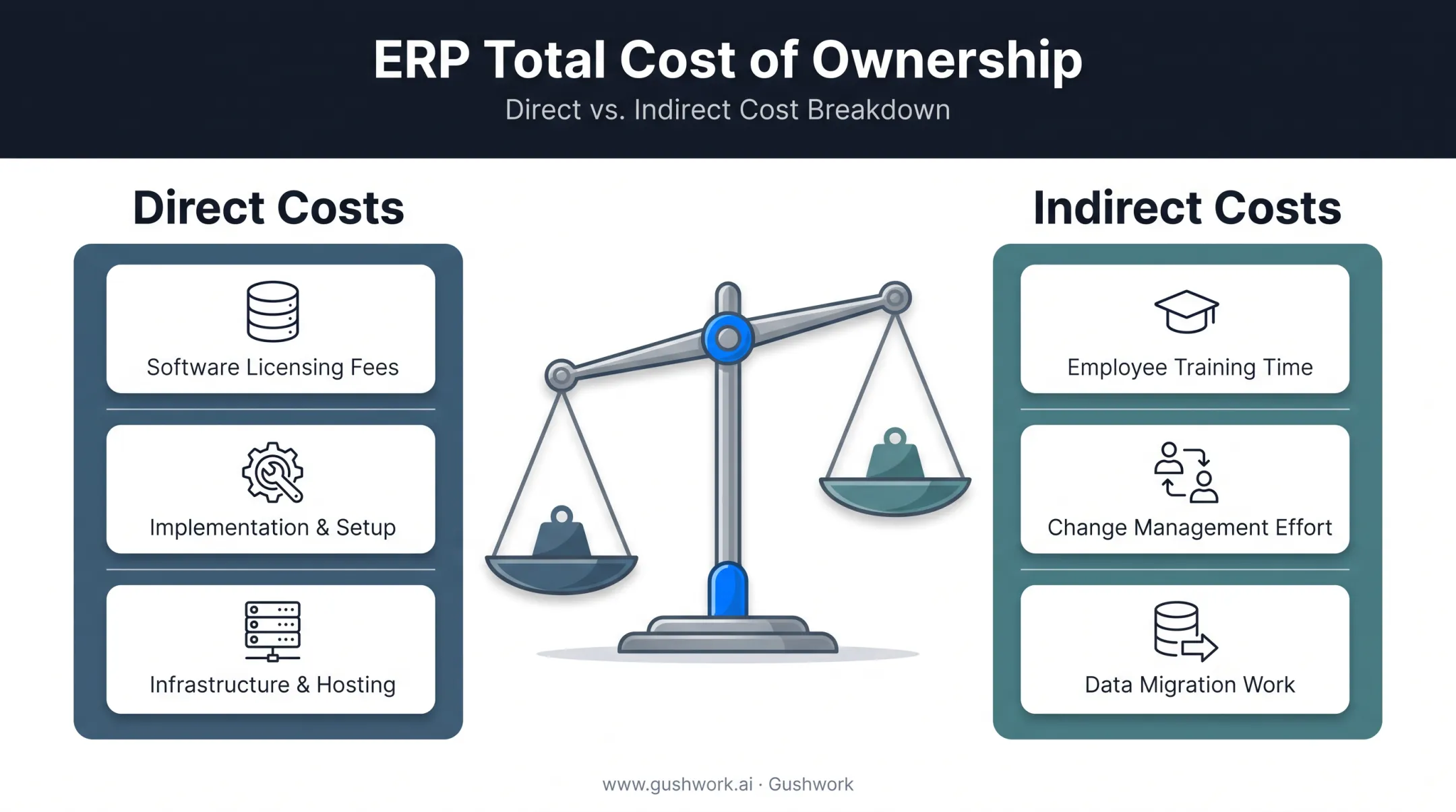ERP total cost of ownership breakdown showing direct and indirect costs