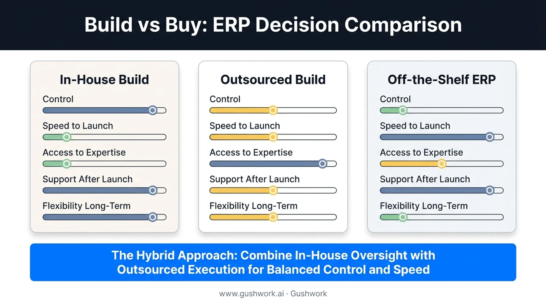 In-house versus outsourced versus off-the-shelf ERP comparison across five factors