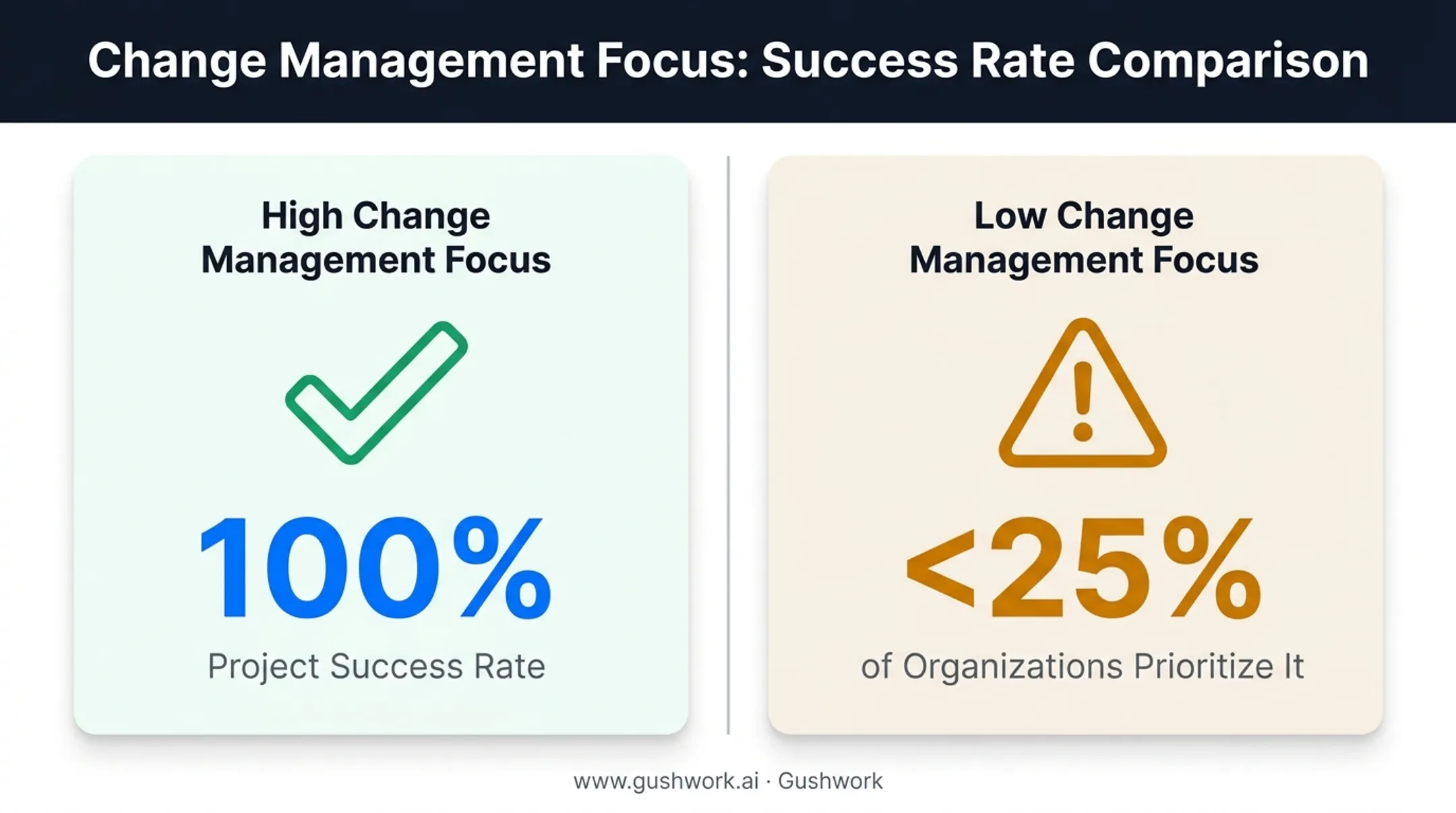 Change management impact on ERP project success rate comparison