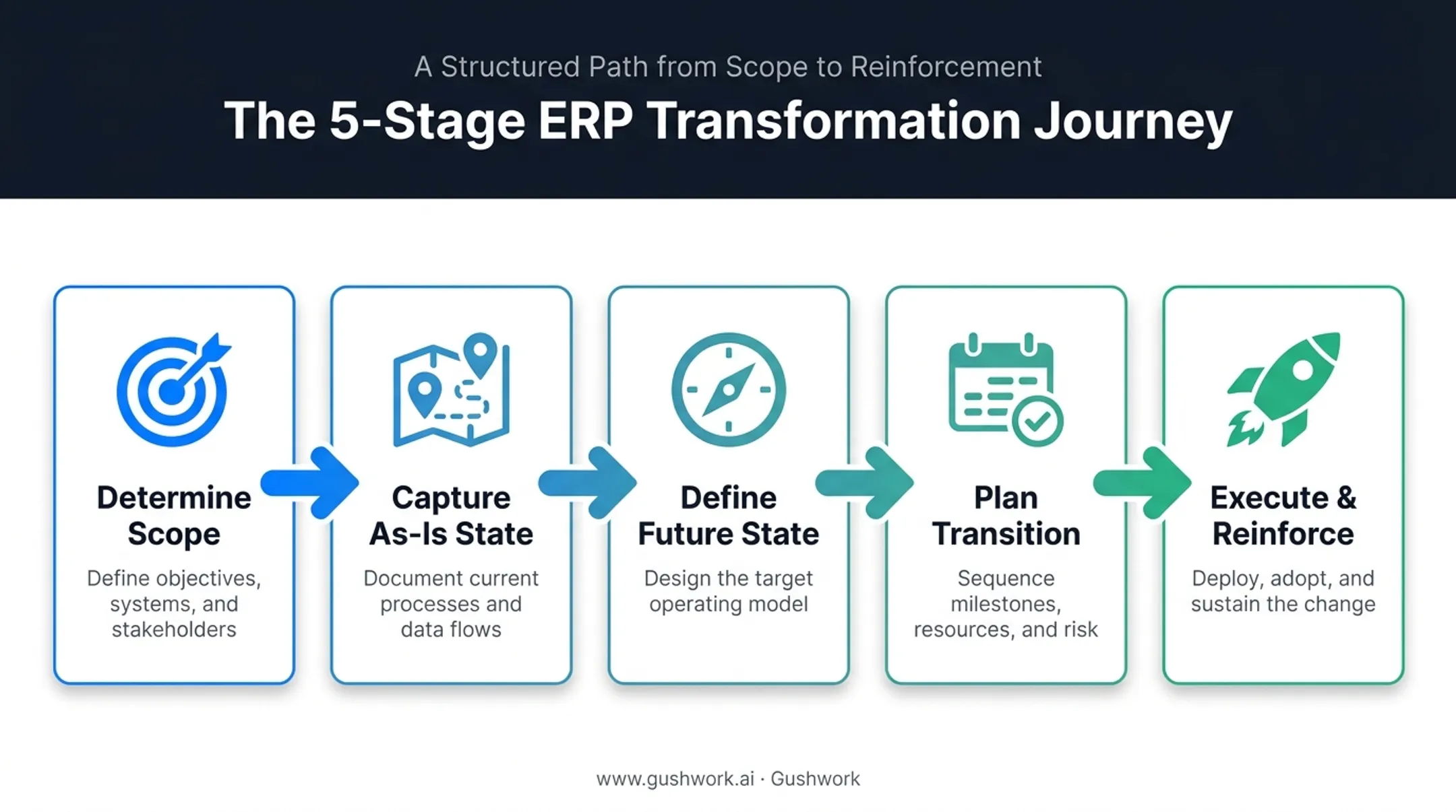 5-step ERP transformation roadmap from scope to execution